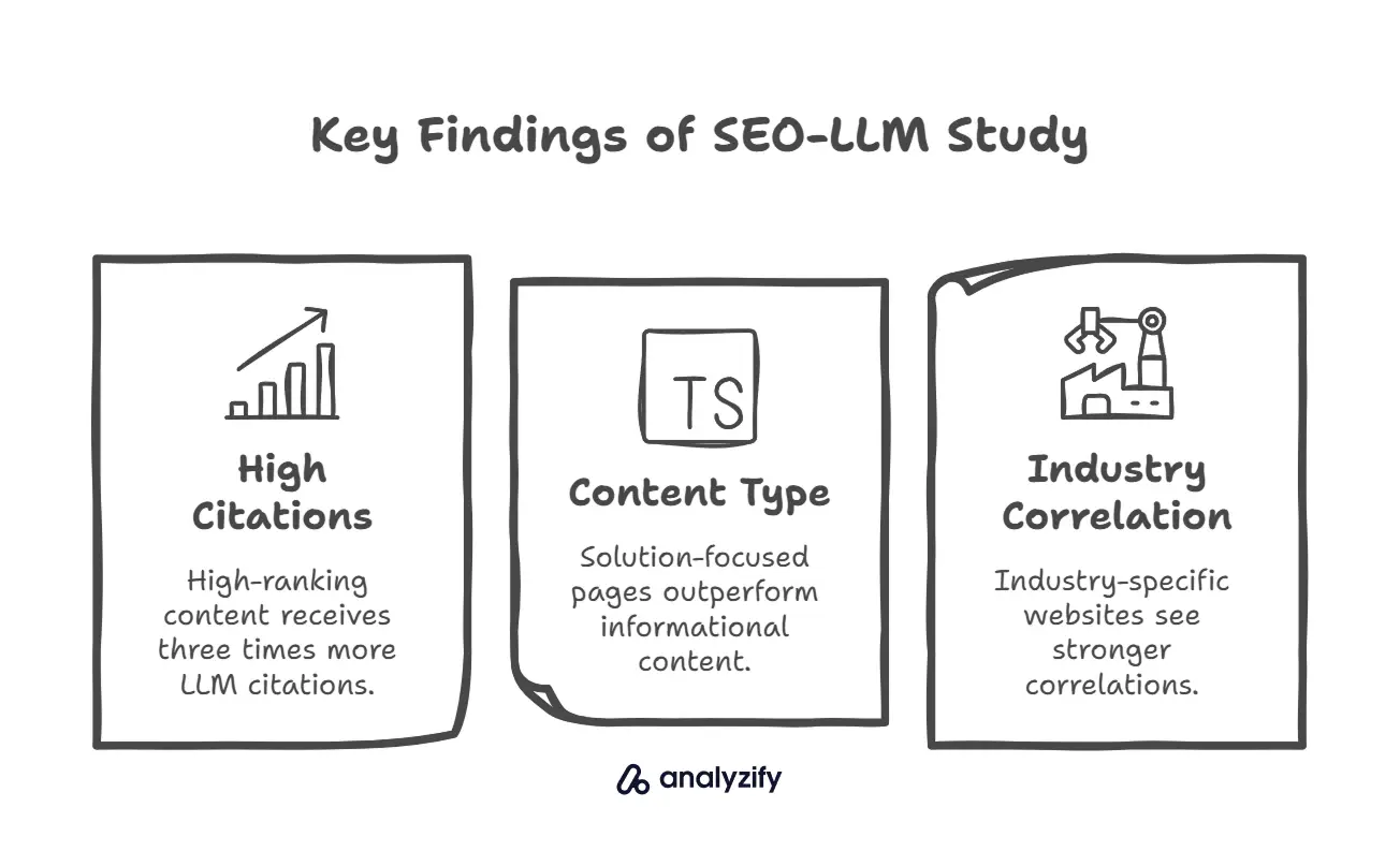Does Traditional SEO Help with LLM Rankings?