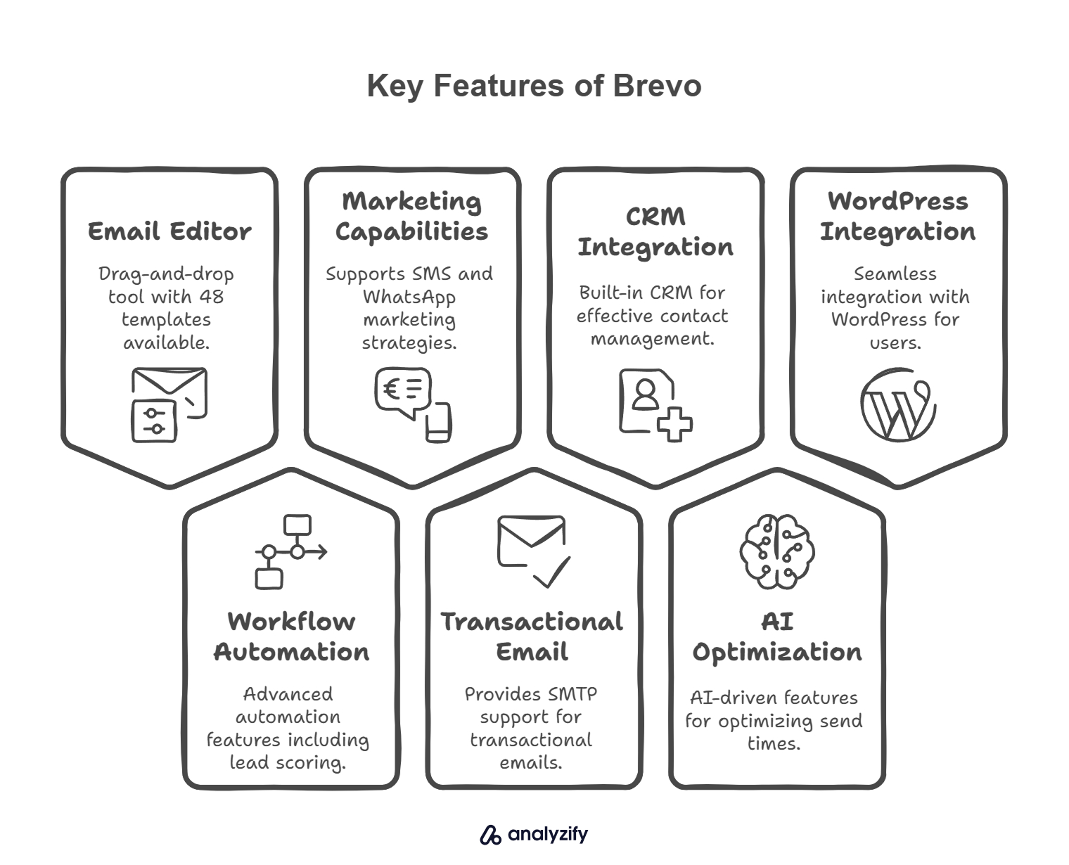 Brevo Email Marketing Tool Review