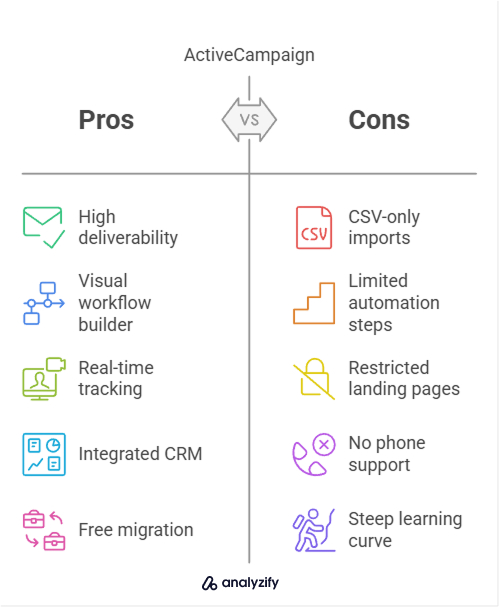 Advantages and Disadvantages ActiveCampaign