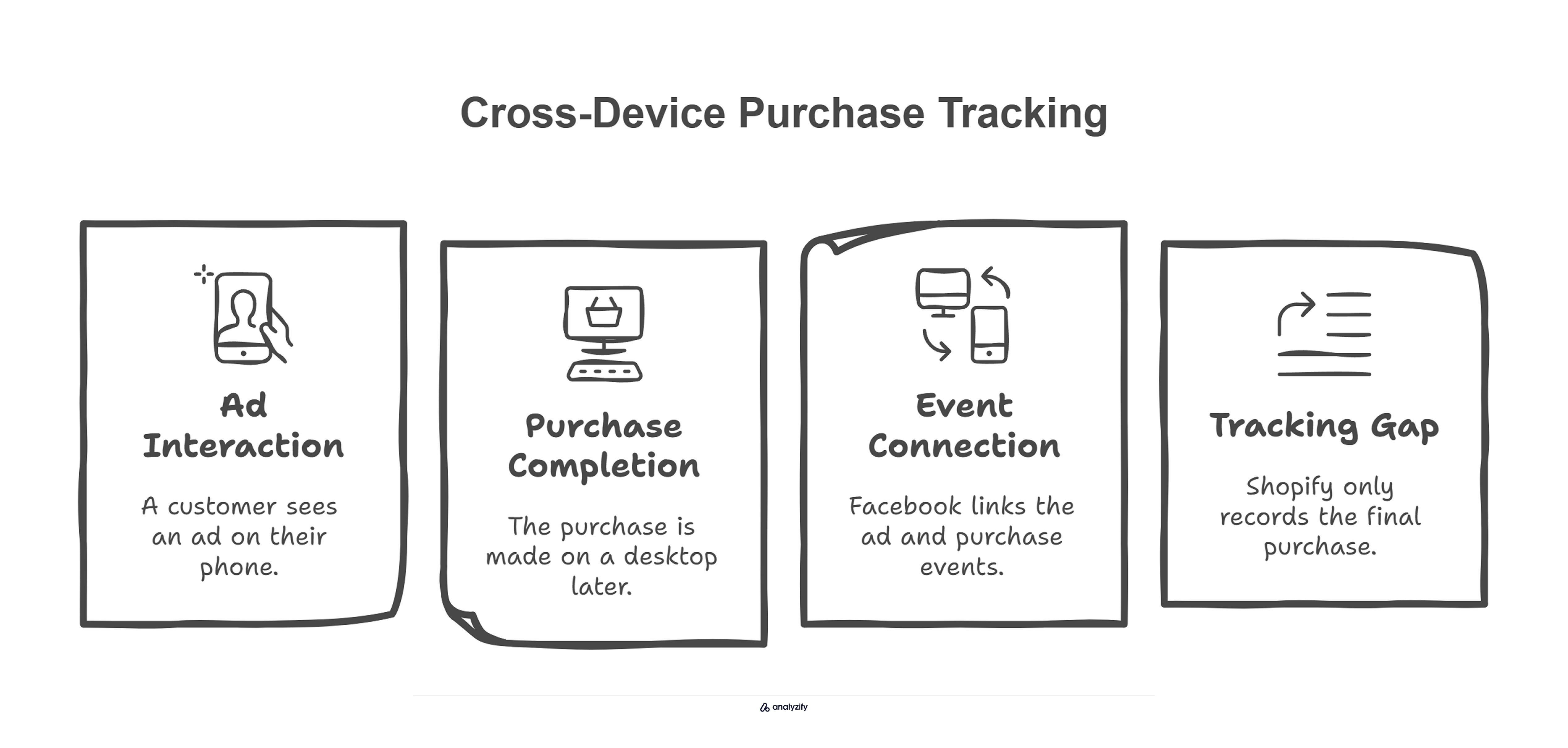 Data discrepancy between facebook ads and Shopify