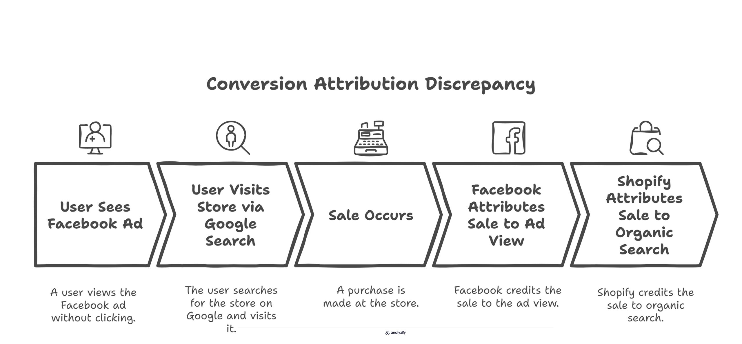 View-Through vs Click-Through Conversion Tracking