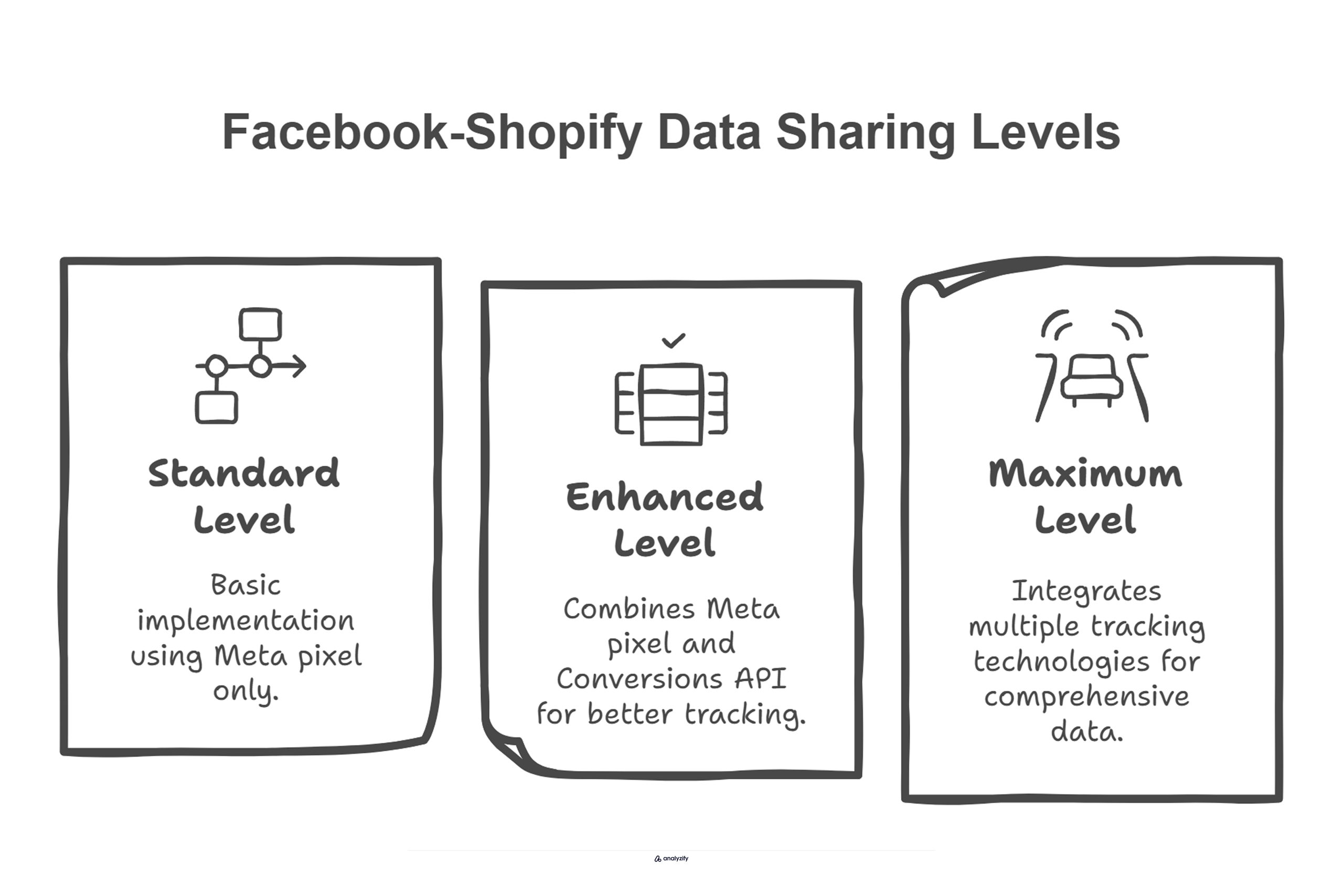Facebook-Shopify Data Sharing Levels