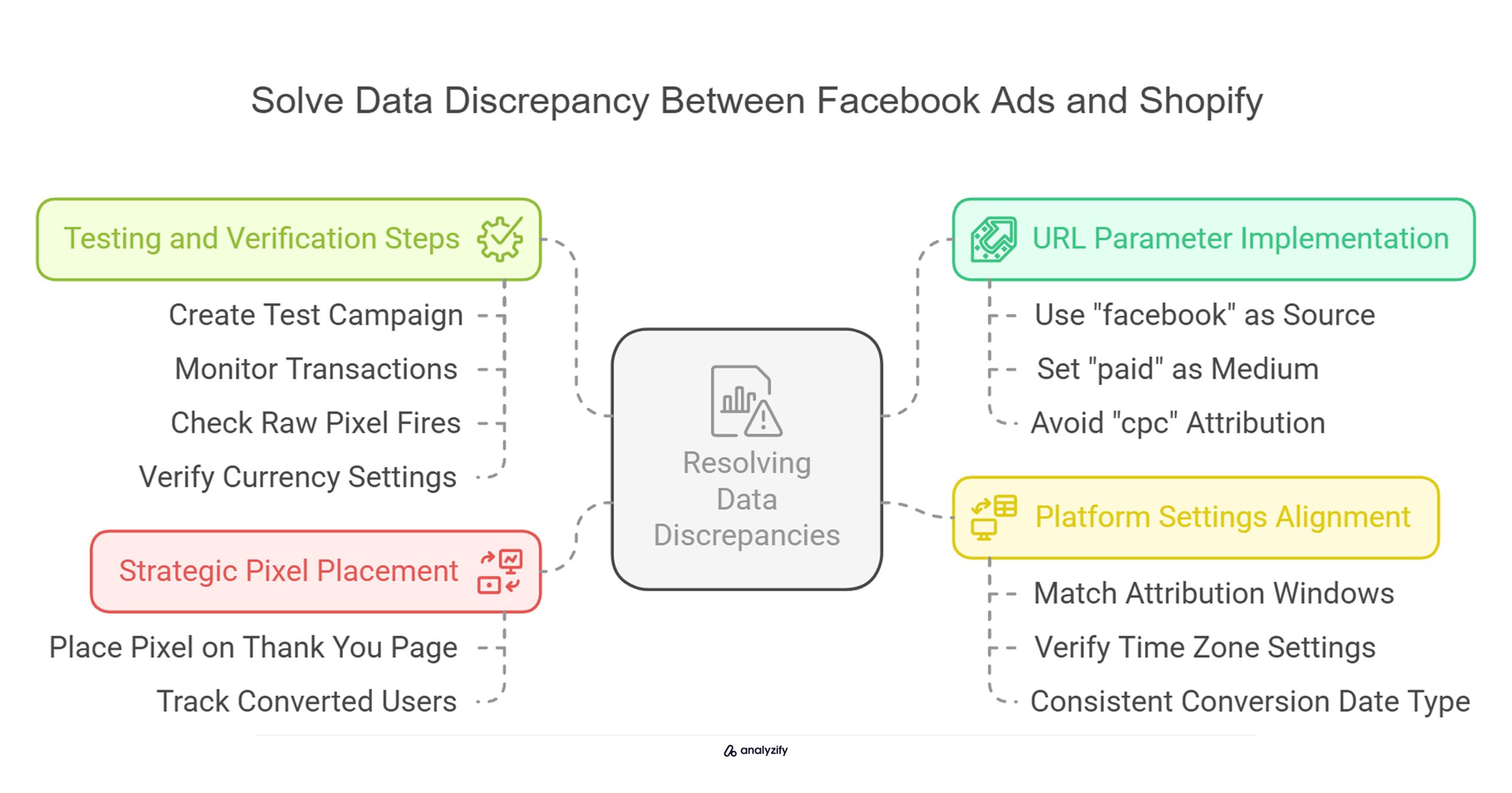 Solve Data Discrepancy Between Facebook Ads and Shopify