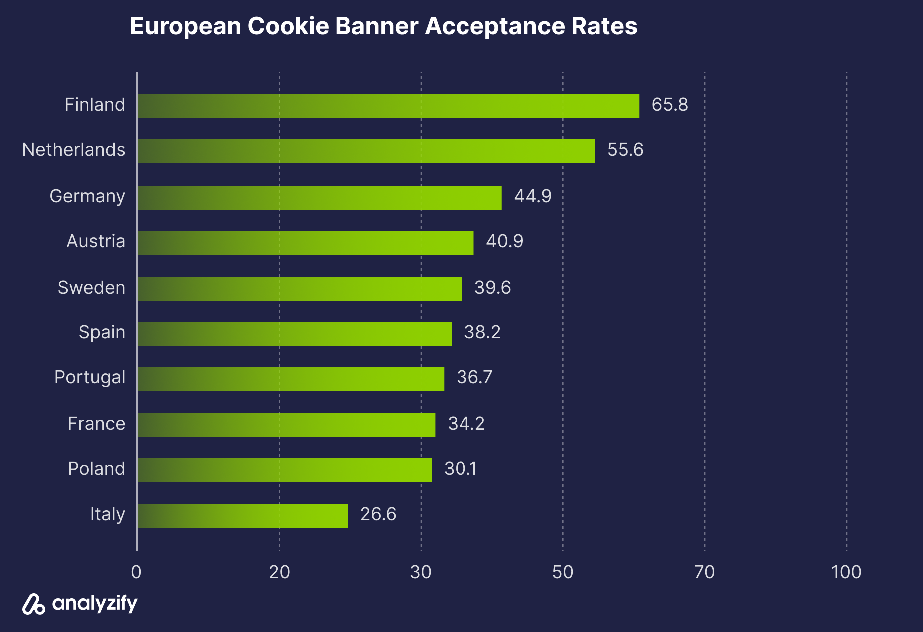 European Cookie Banner Acceptance Rates