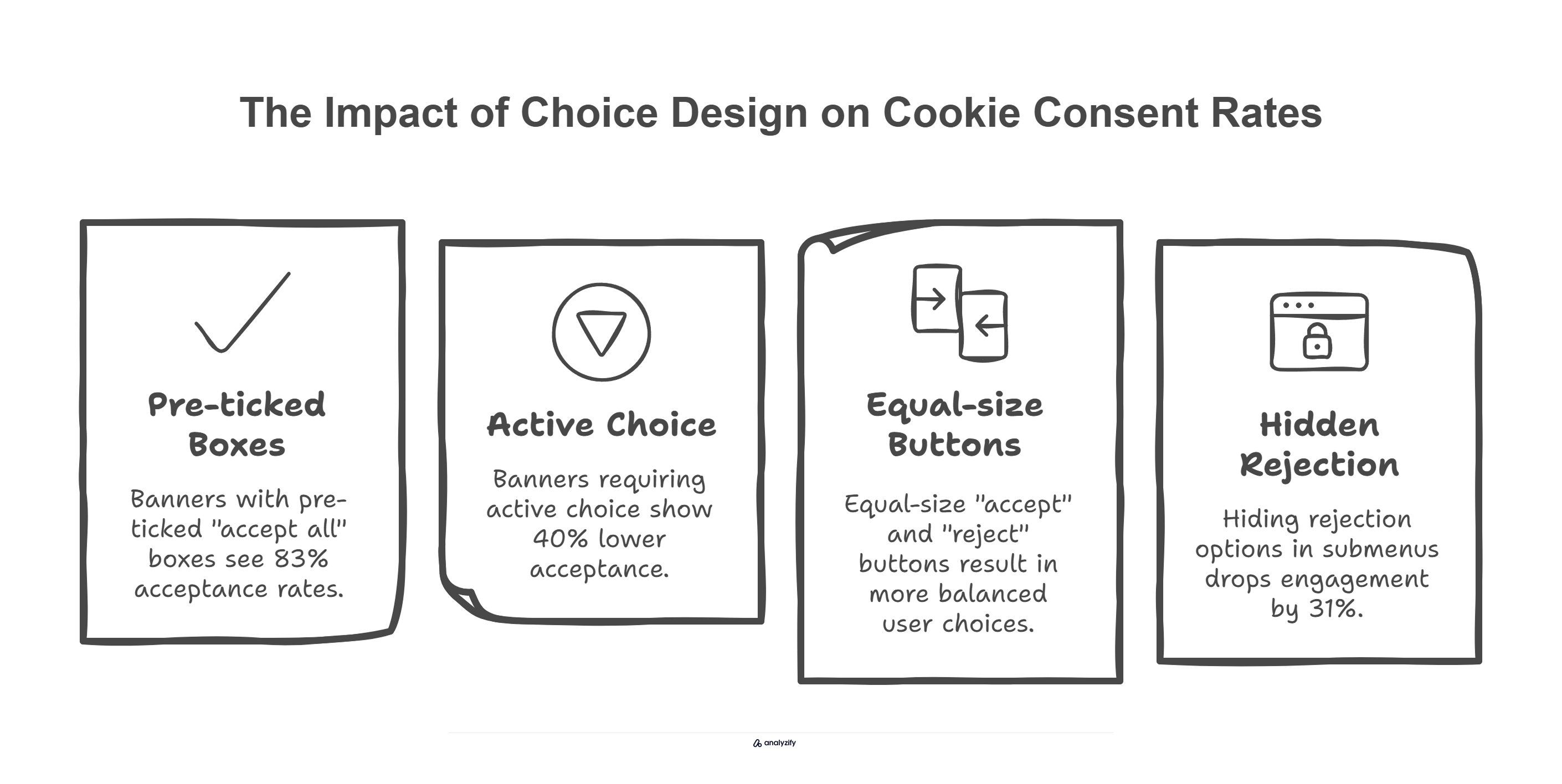 The Impact of Choice Design on Cookie Consent Rates