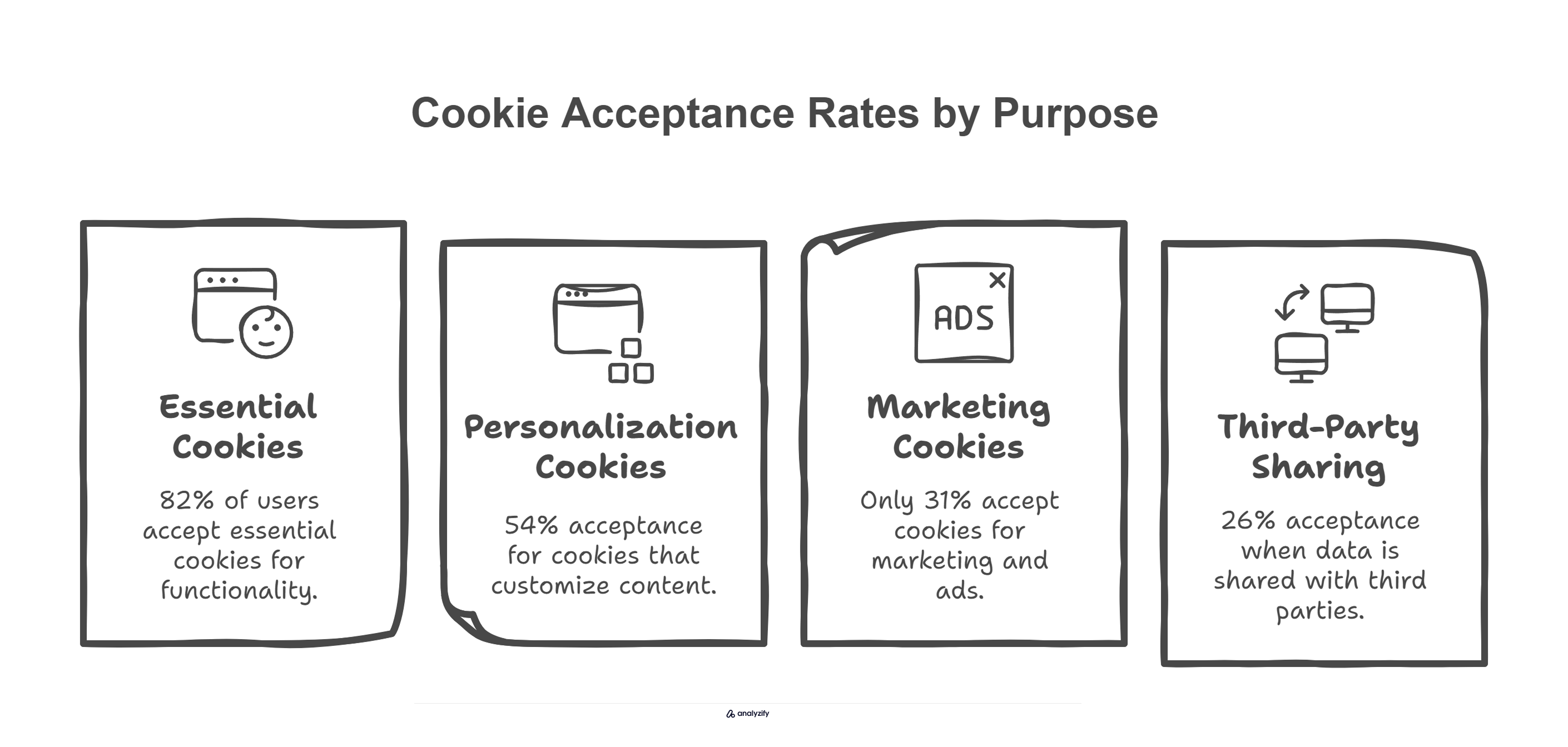 Cookie Acceptance Rates by Purpose
