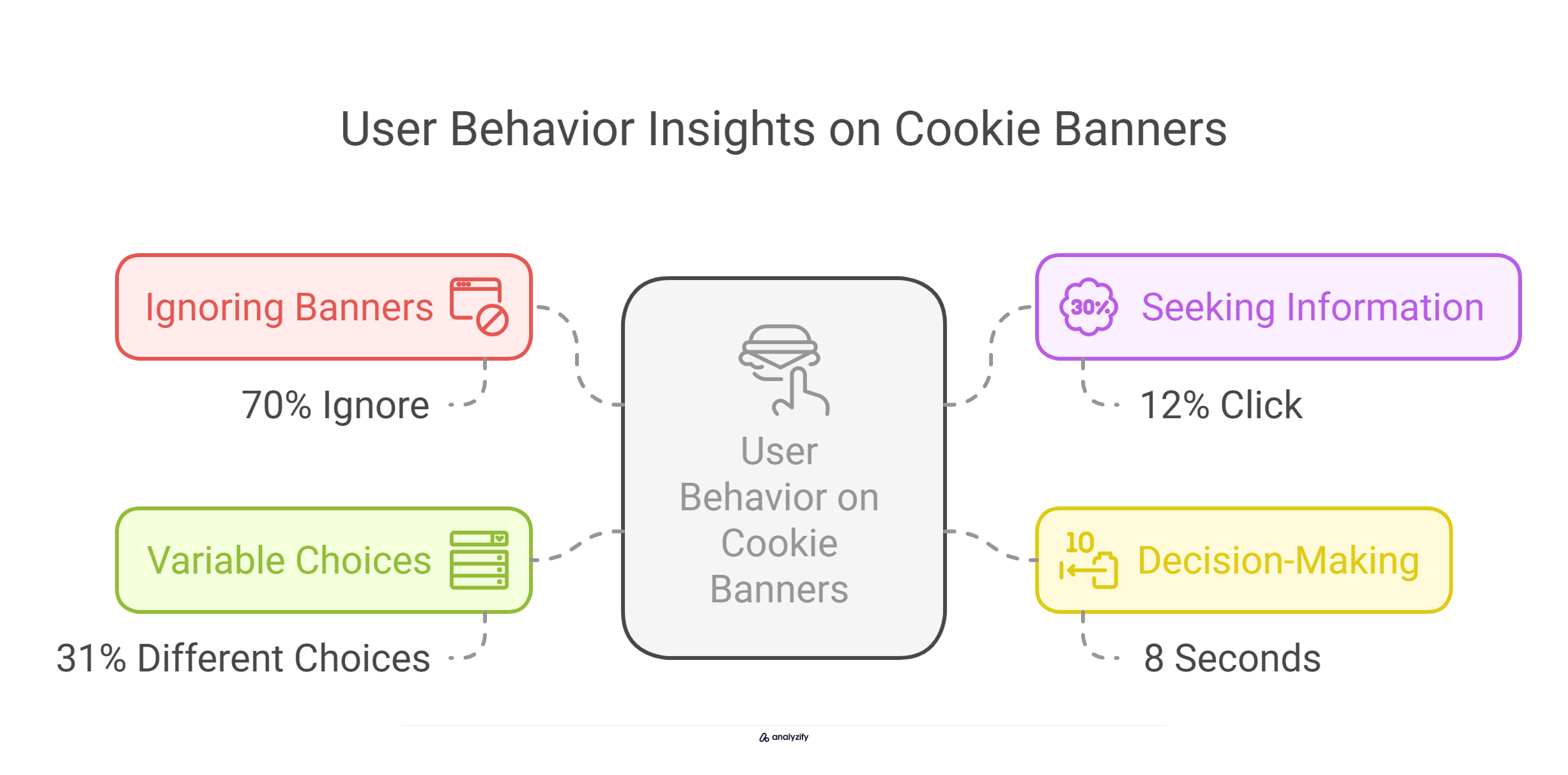 User Behavior Insights on Cookie Banners