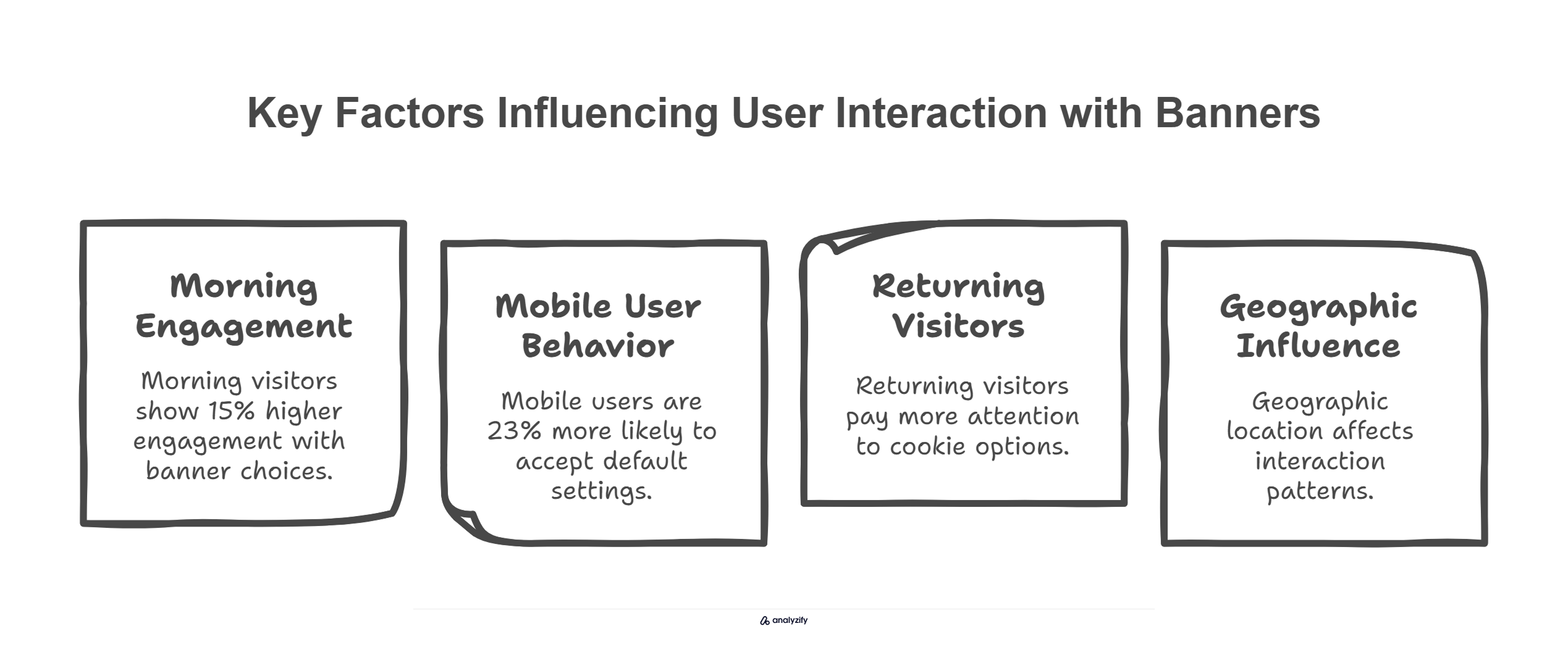Key Factors Influencing User Interaction with Banners