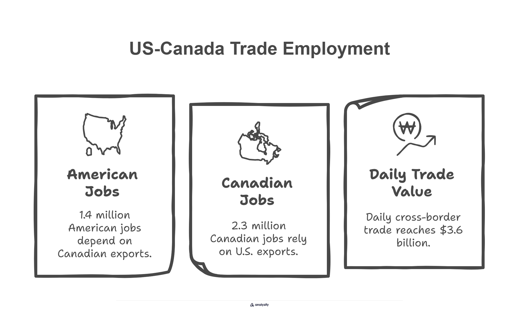 US-Canada Trade Employment