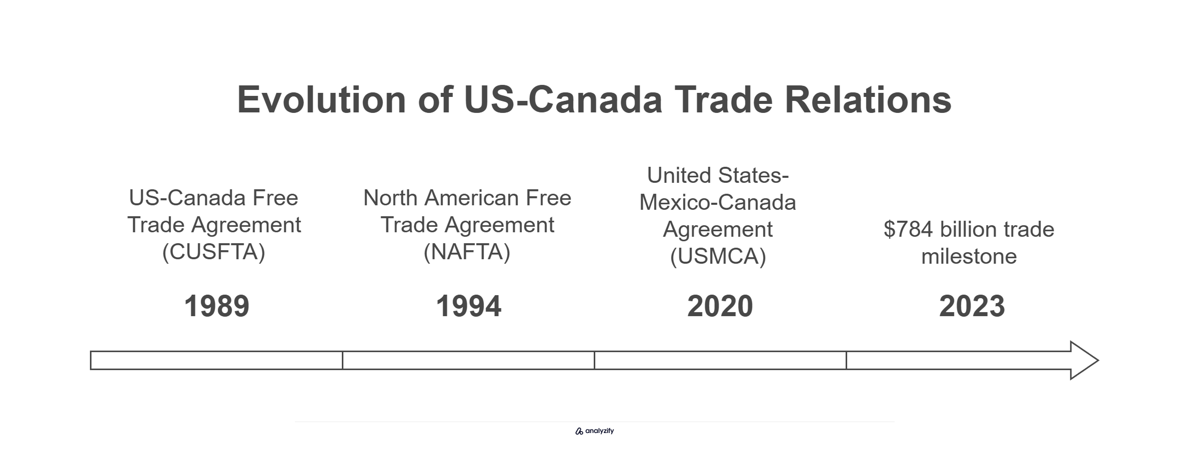 Evolution of US-Canada Trade Relations