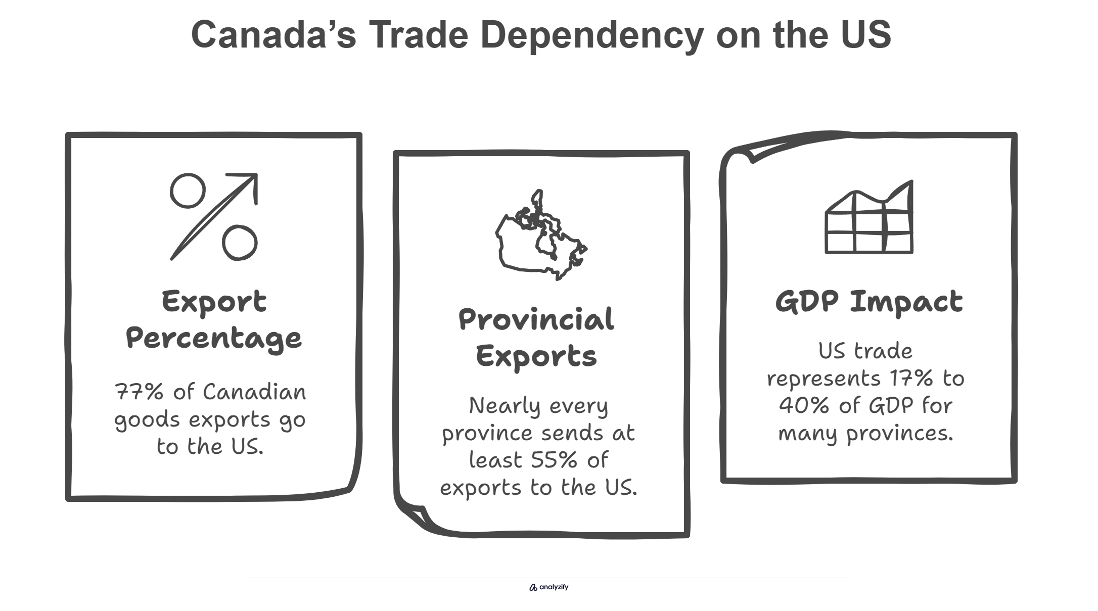 Canada’s Trade Dependency on the US
