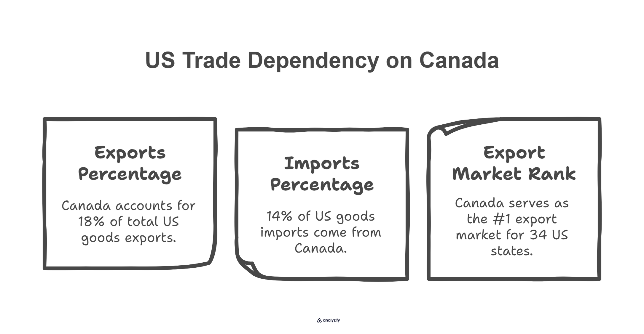 US Trade Dependency on Canada
