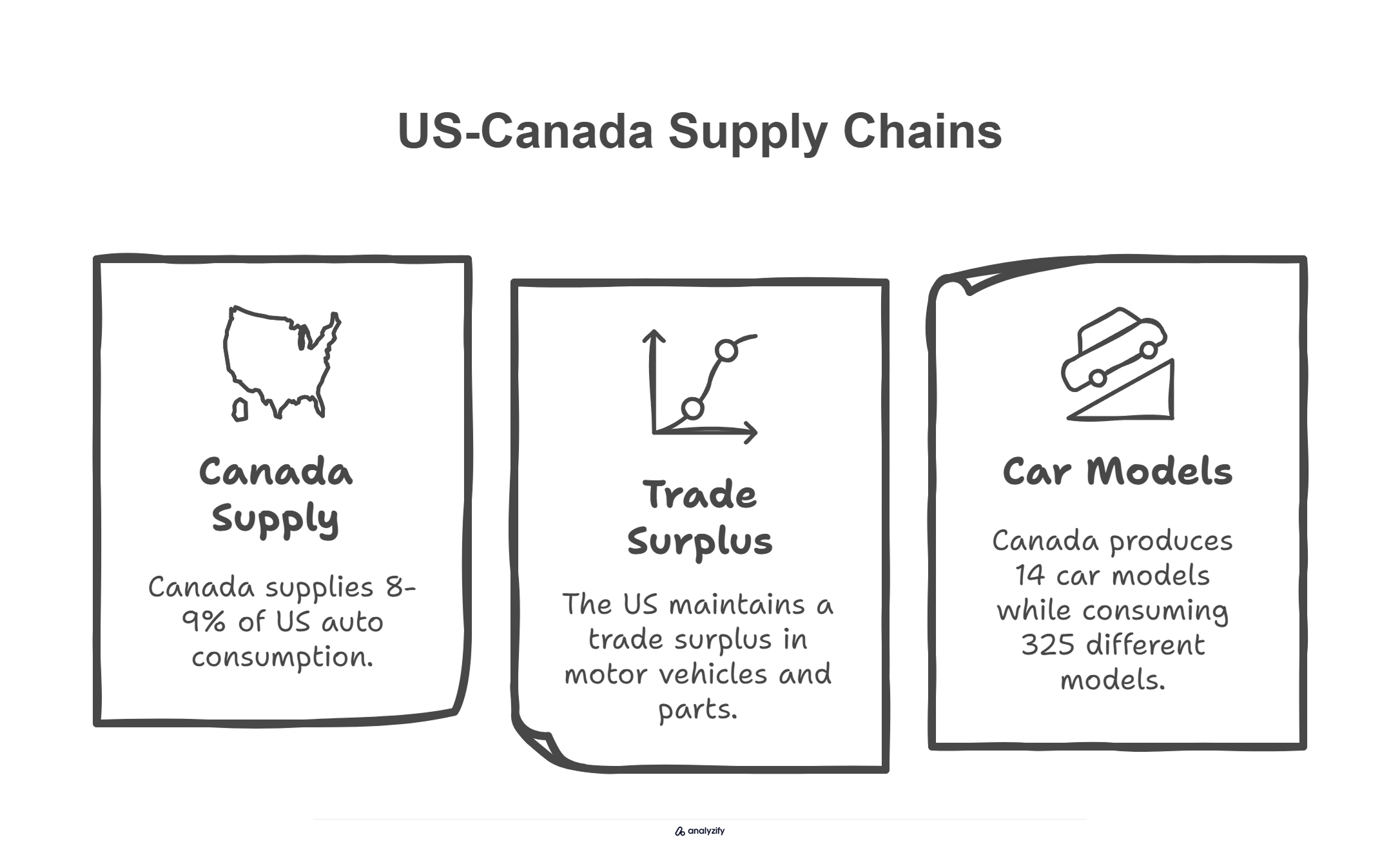 US-Canada Supply Chains