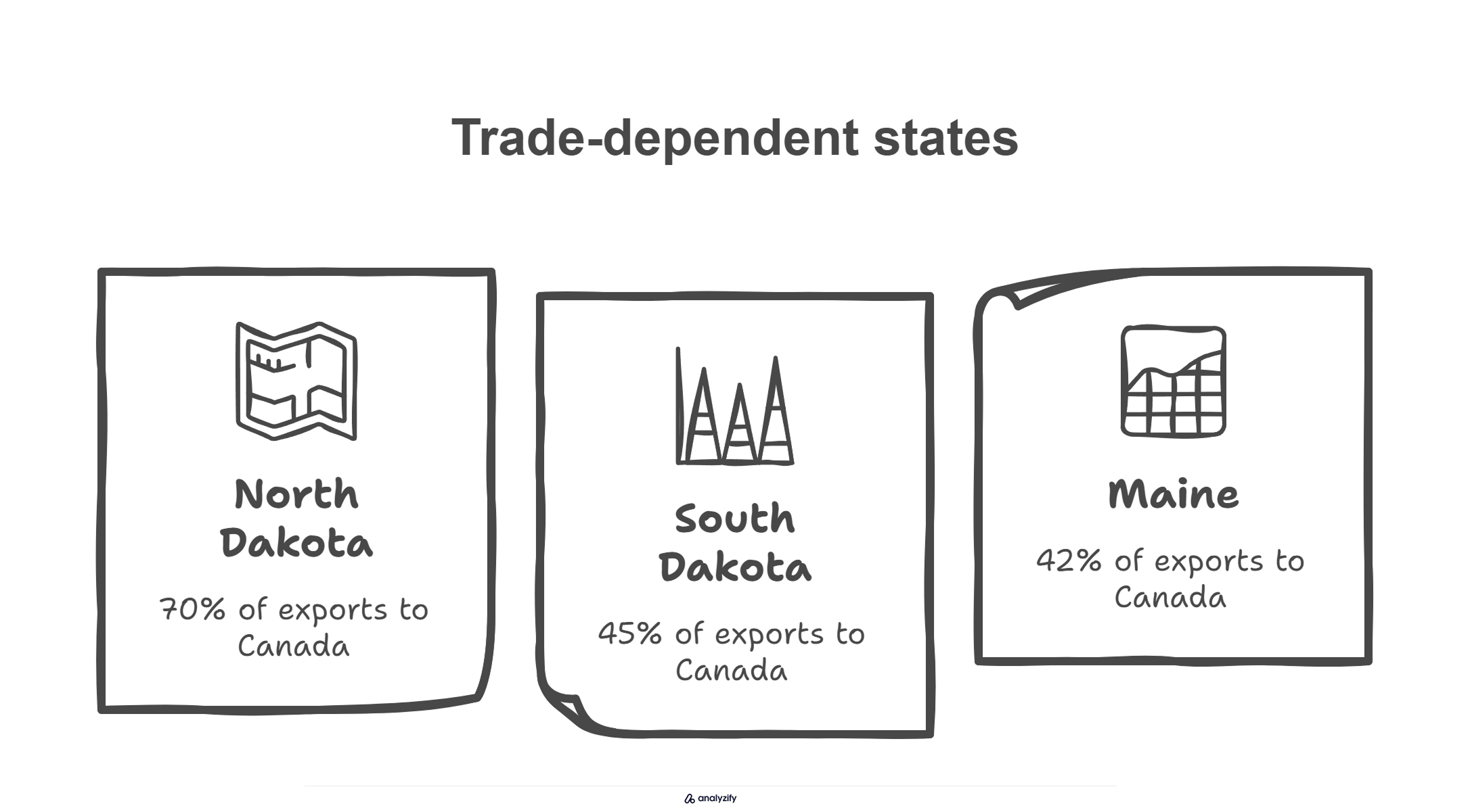 Trade-dependent states