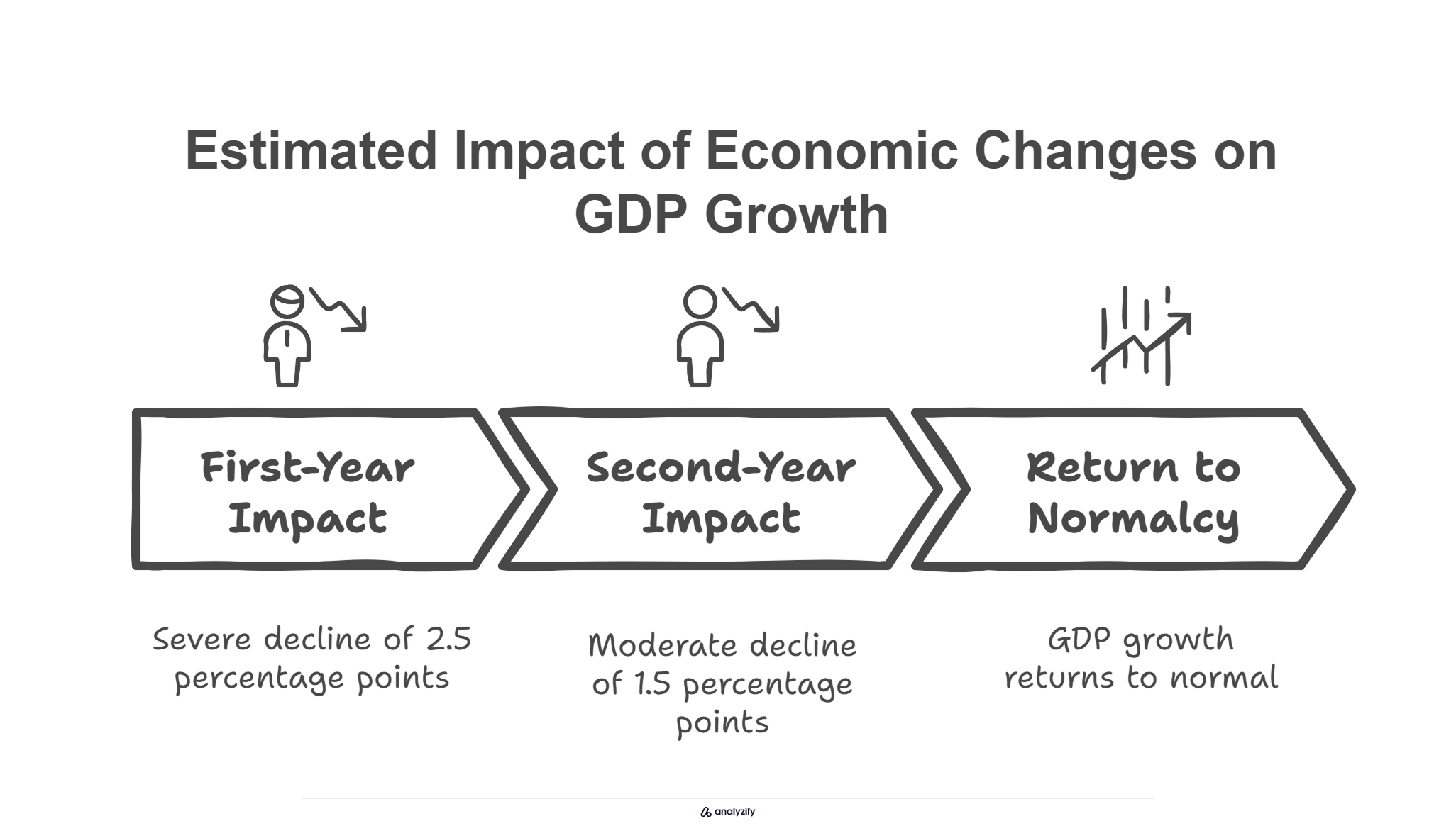 Estimated Impact of Economic Changes on GDP Growth