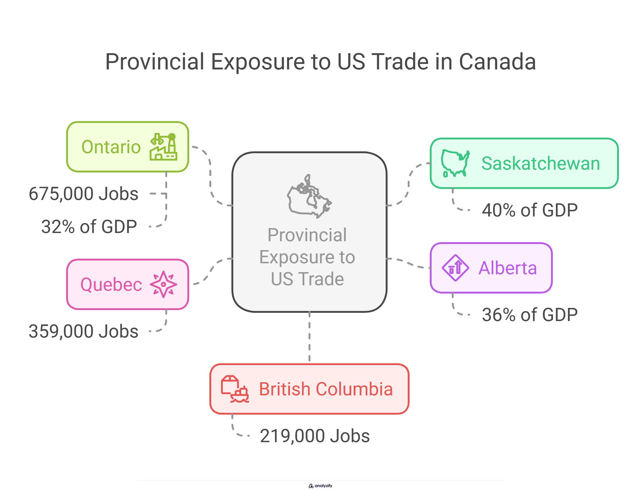 Provincial Exposure to US Trade in Canada