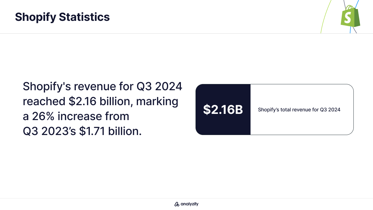 Shopify q3 2024 statistics
