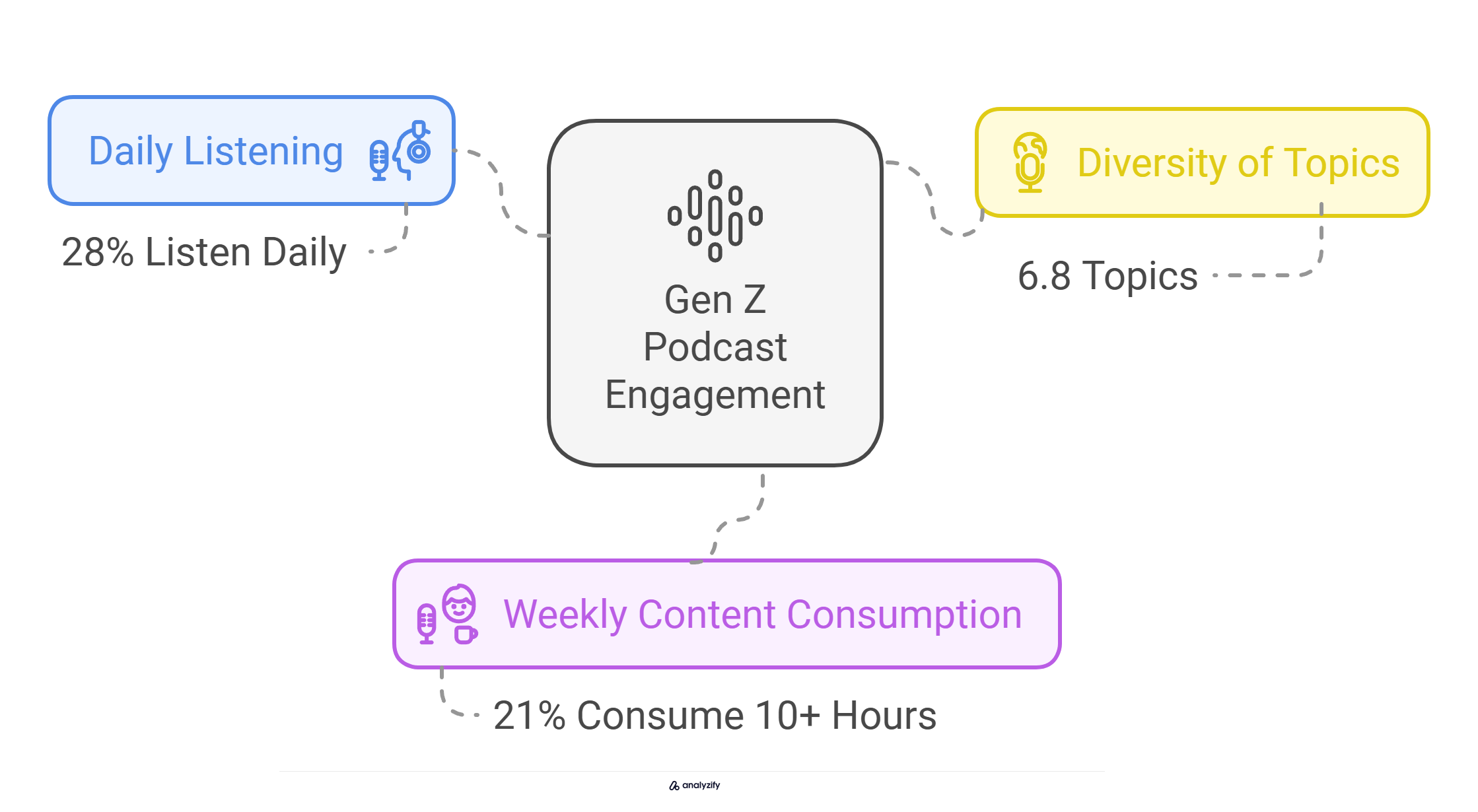 Gen z Behaviour Podcast Marketing