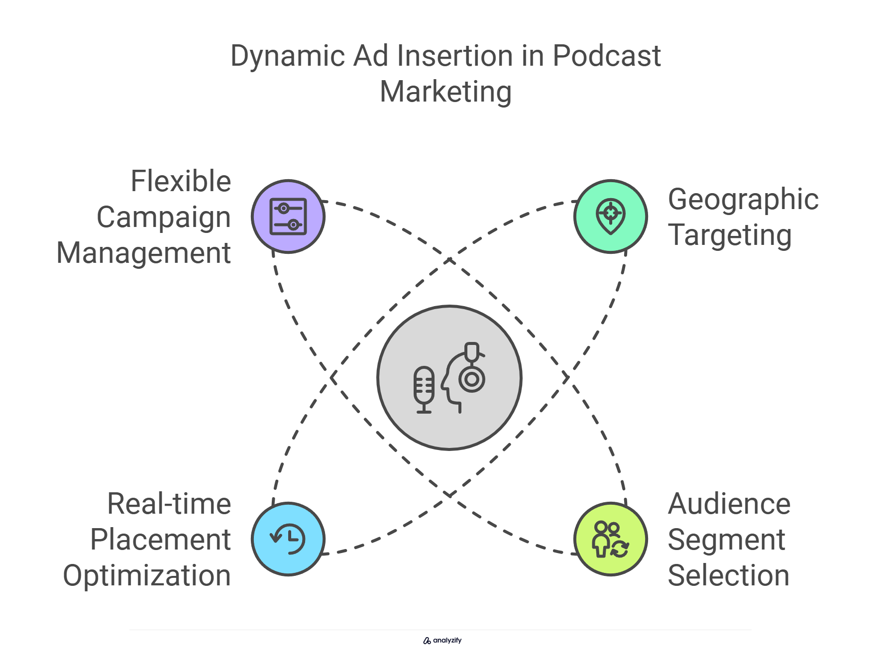 Dynamic Ad Insertion in podcast marketing