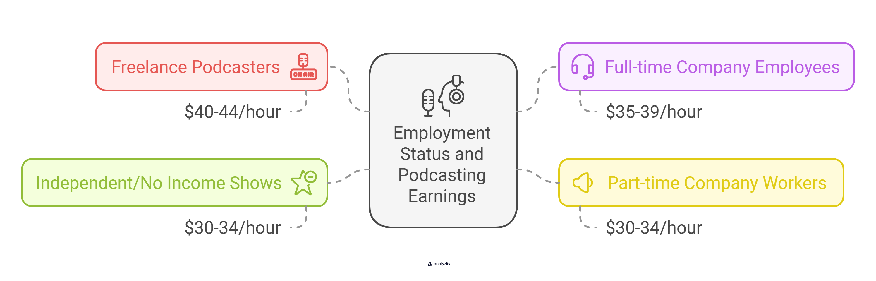 Current Podcast Employment and Earnings Status