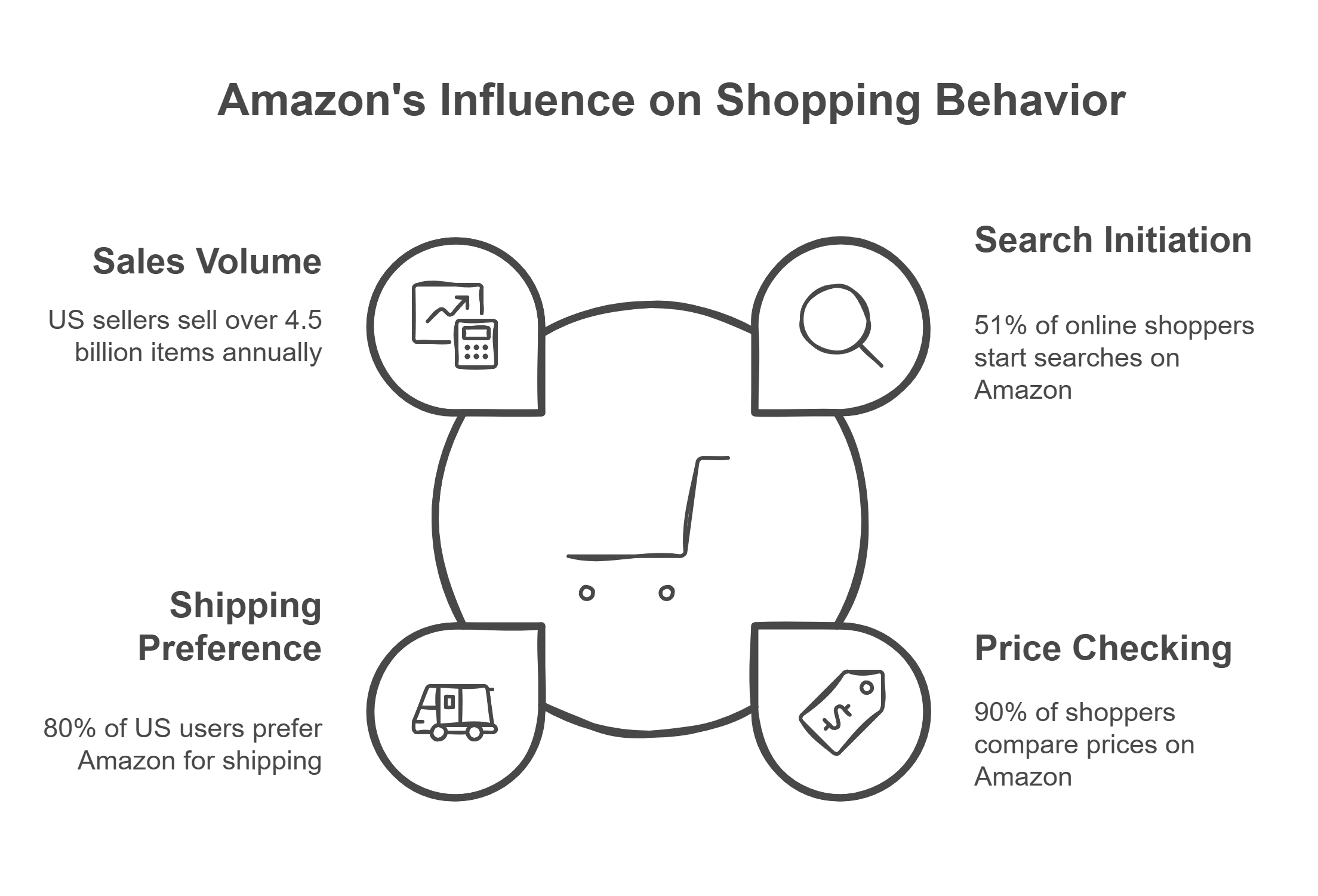 Amazon's Influence on Shopping Behavior