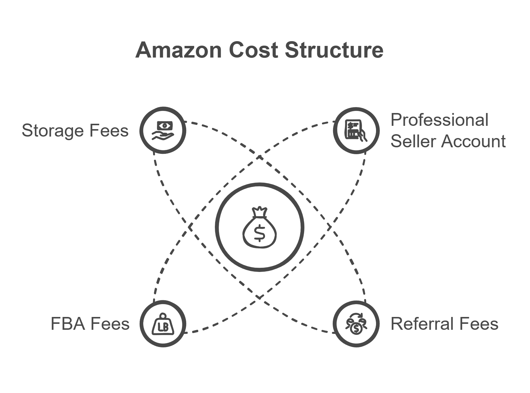 Amazon Cost Structure