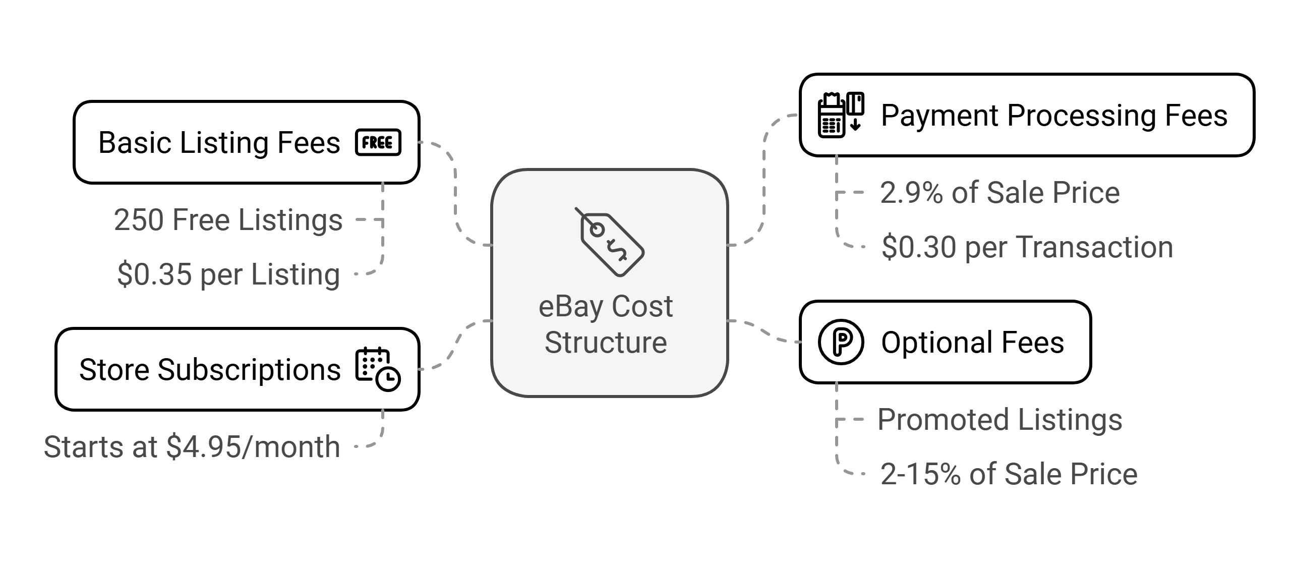 eBay Cost Structure