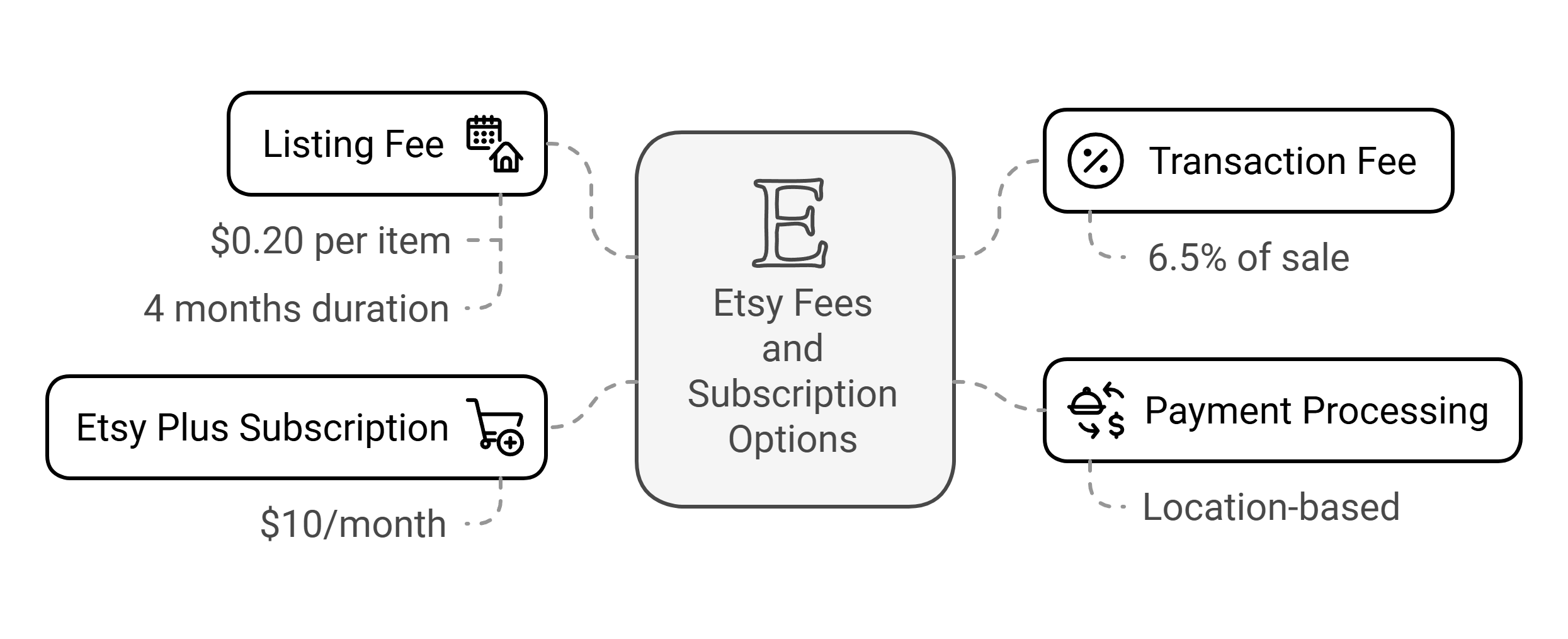 Etsy's cost structure