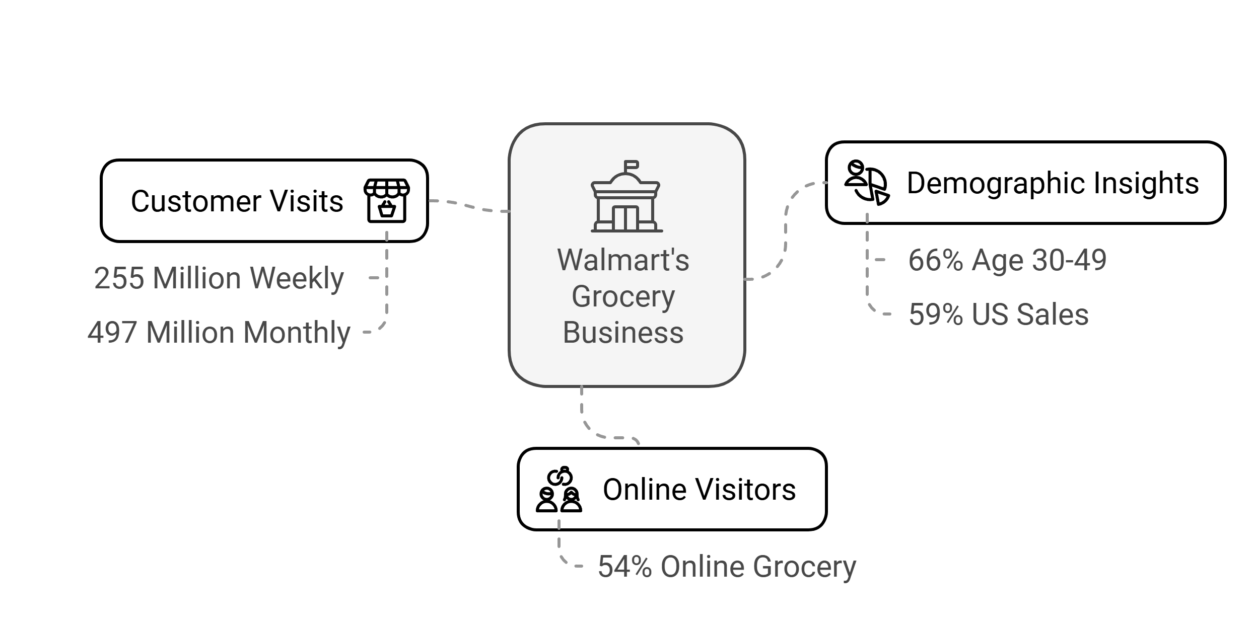 Walmart Key Market Statistics 