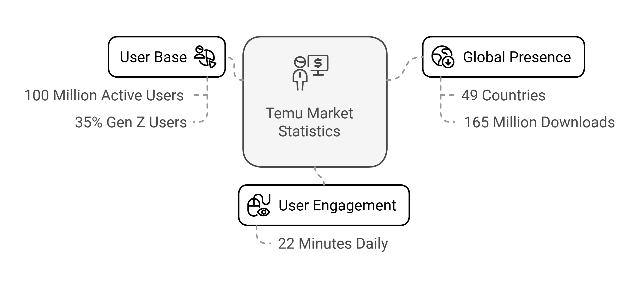 Temu Market Statistics
