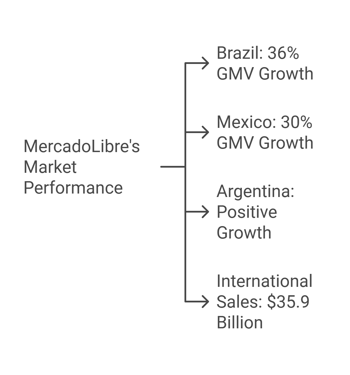 MercadoLibre's Q2 2024 performance