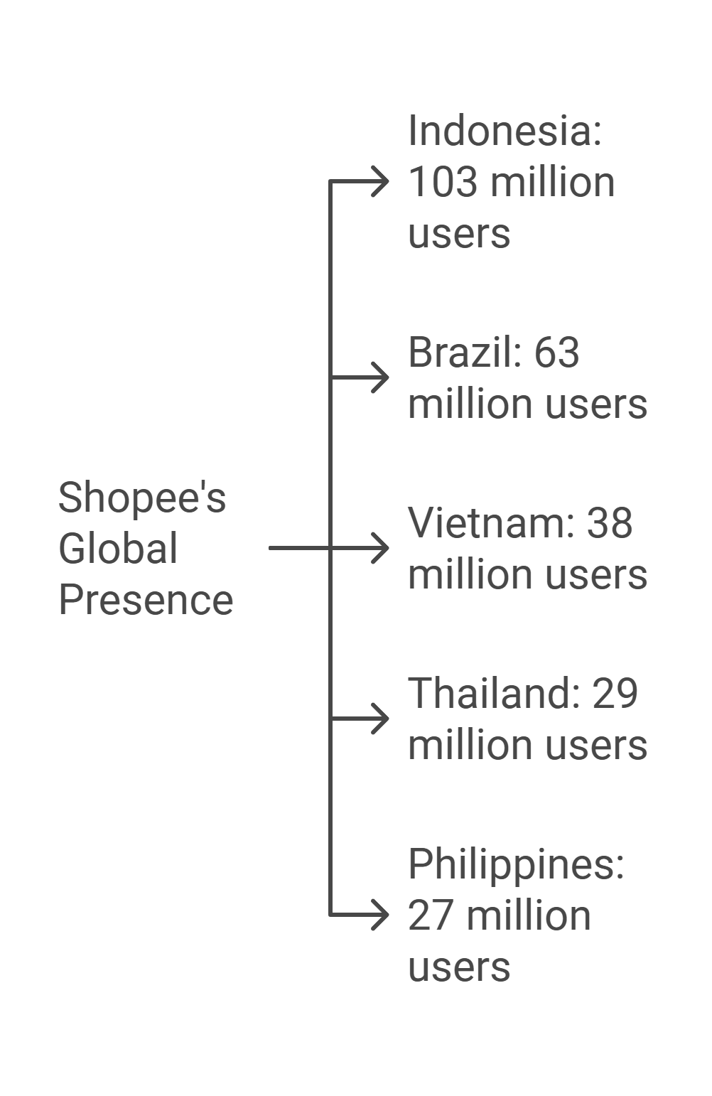 Shopee Regional User base
