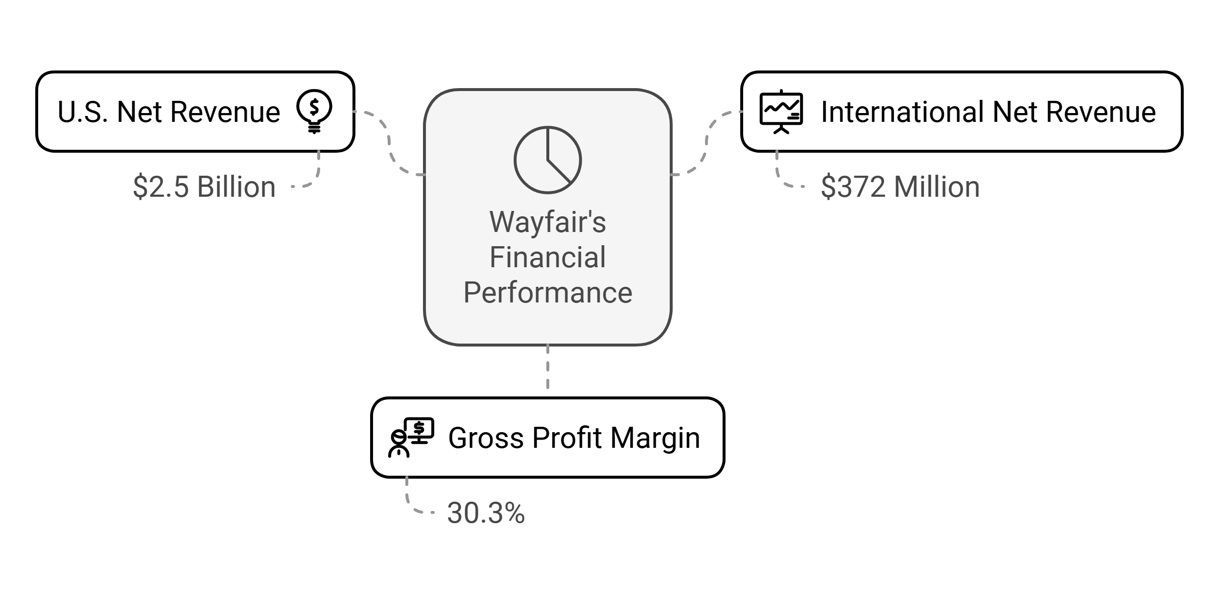 Wayfair Revenue and Market Coverage 