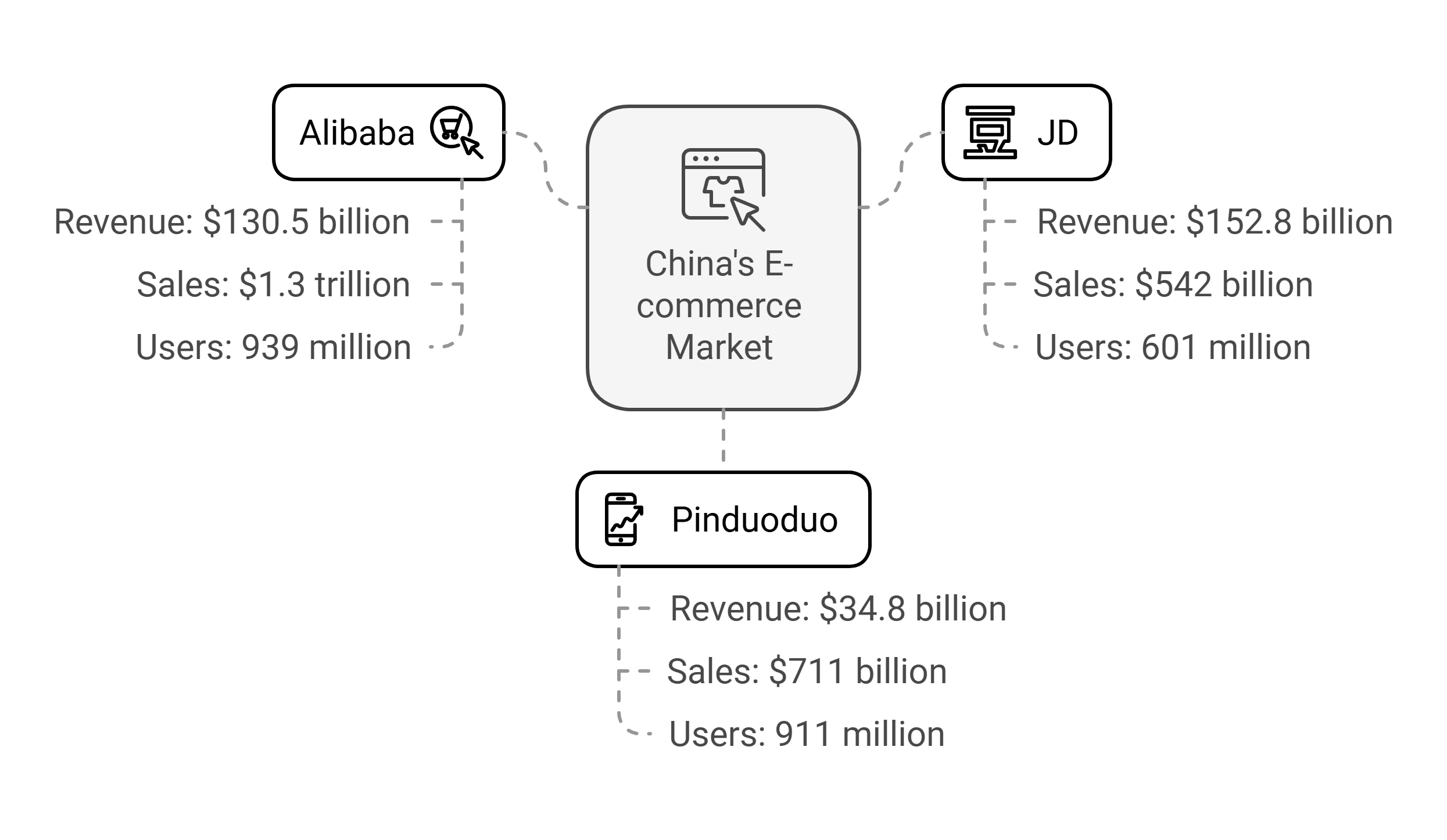 China's E-commerce Market