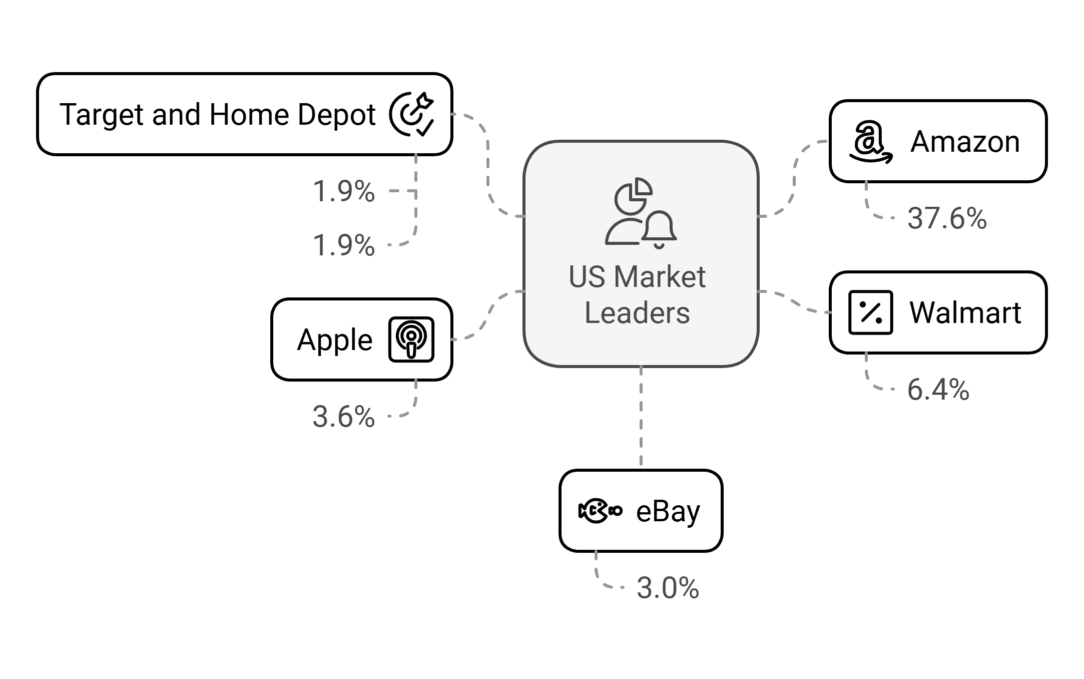 US Market Leaders and Competition