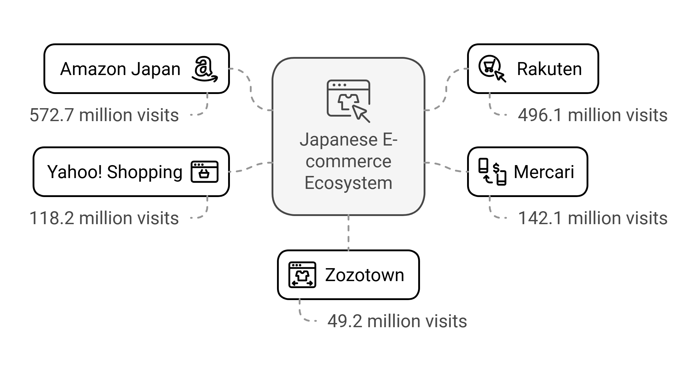 Japan ecommerce markets leaders and competition