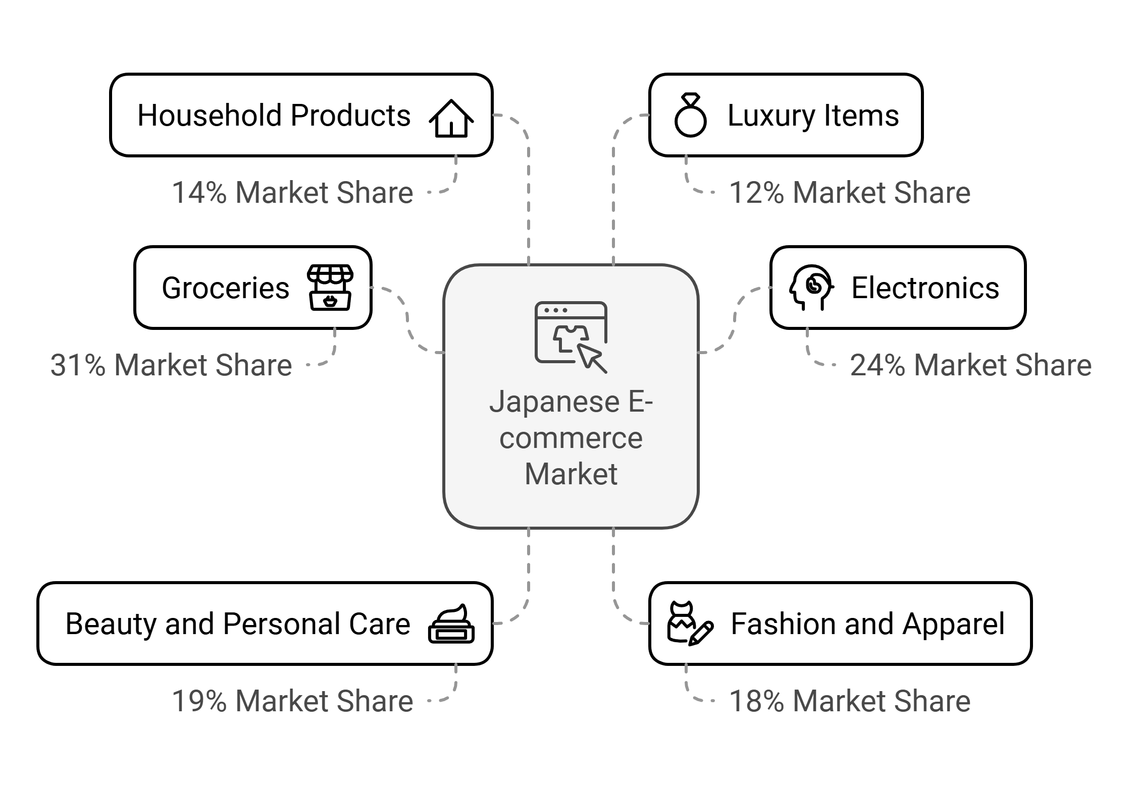 Popular product categories in Japan ecommerce marketplace