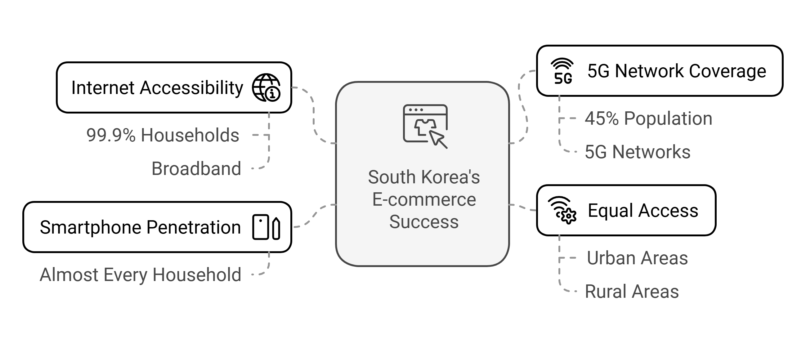South Korea's E-commerce Success