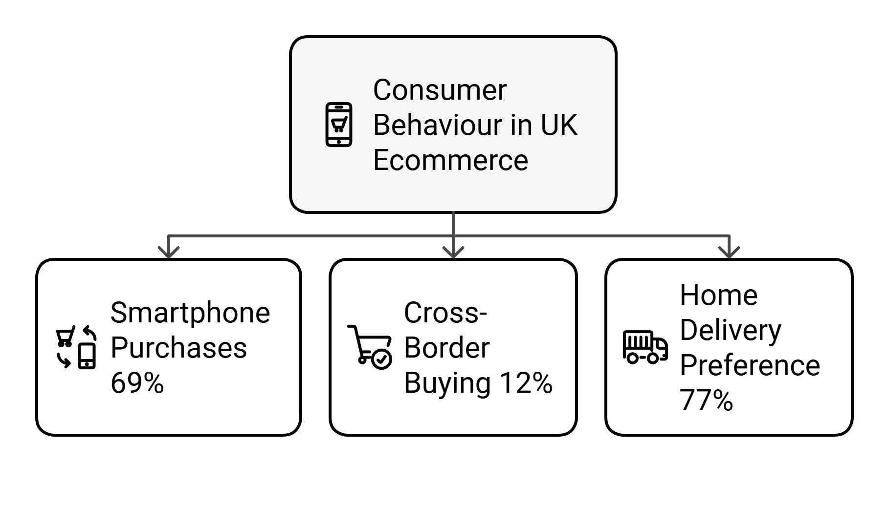 Consumer Behaviour in UK Ecommerce markets