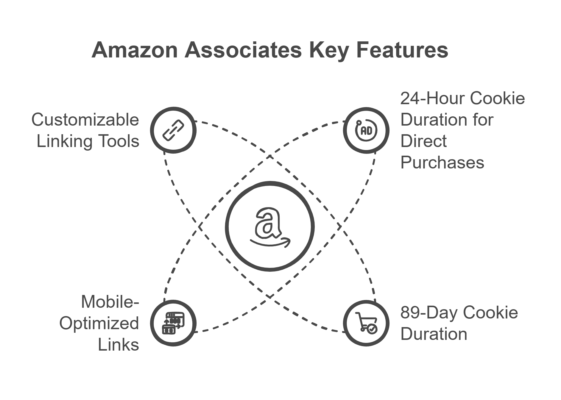Amazon Associates Key Features