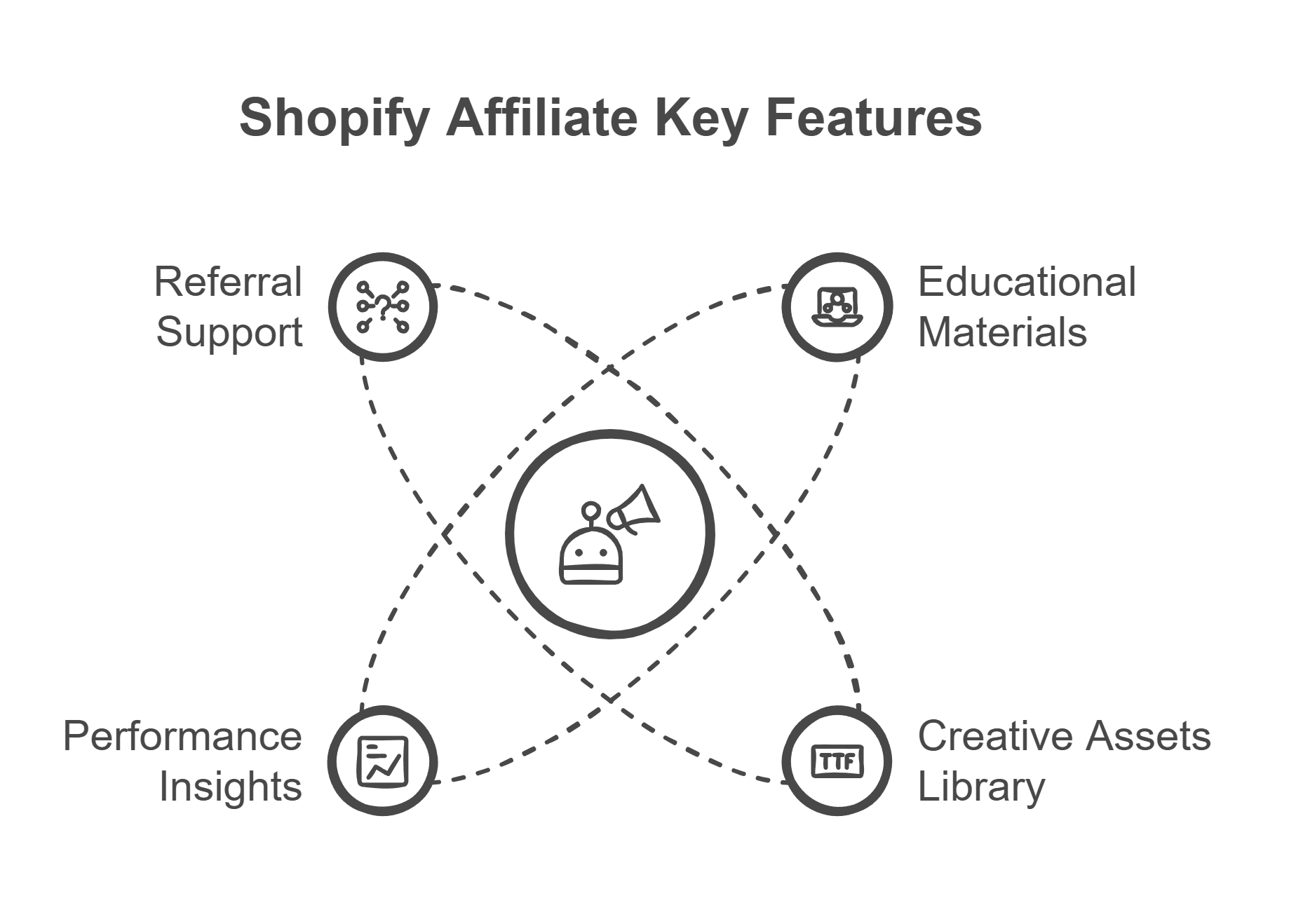 Shopify Affiliate program