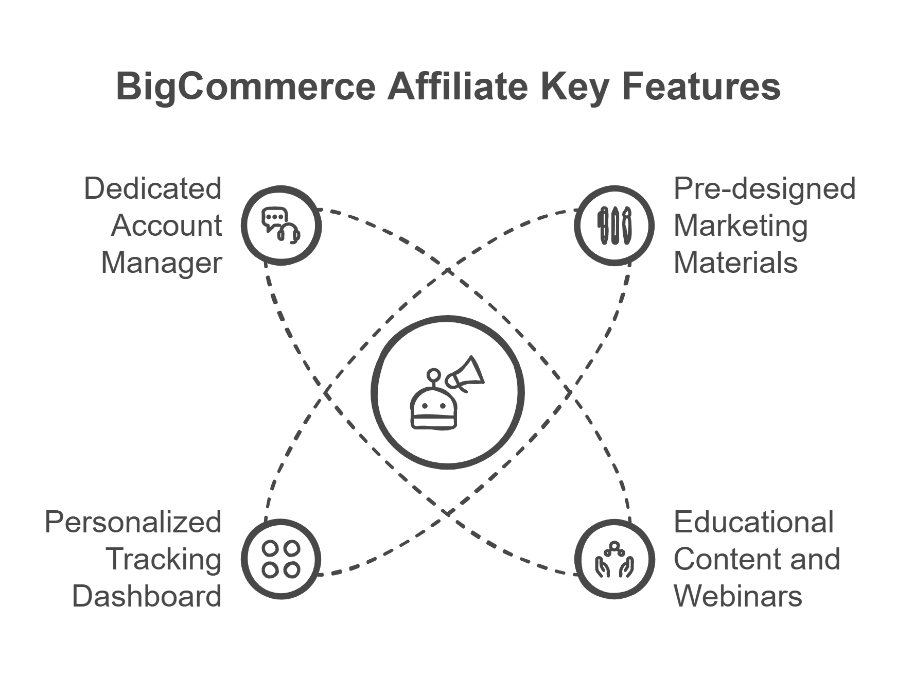 Bigcommerce affilaite program key features