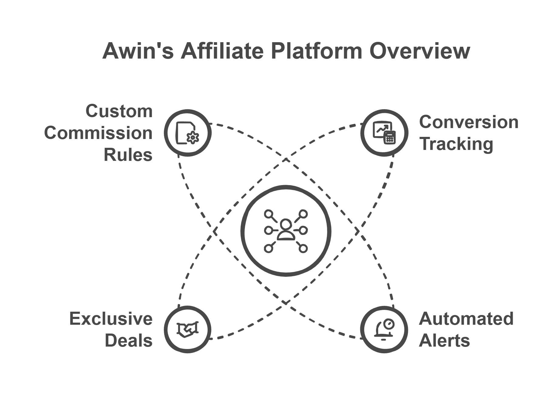 Awin Affiliate Program Key features