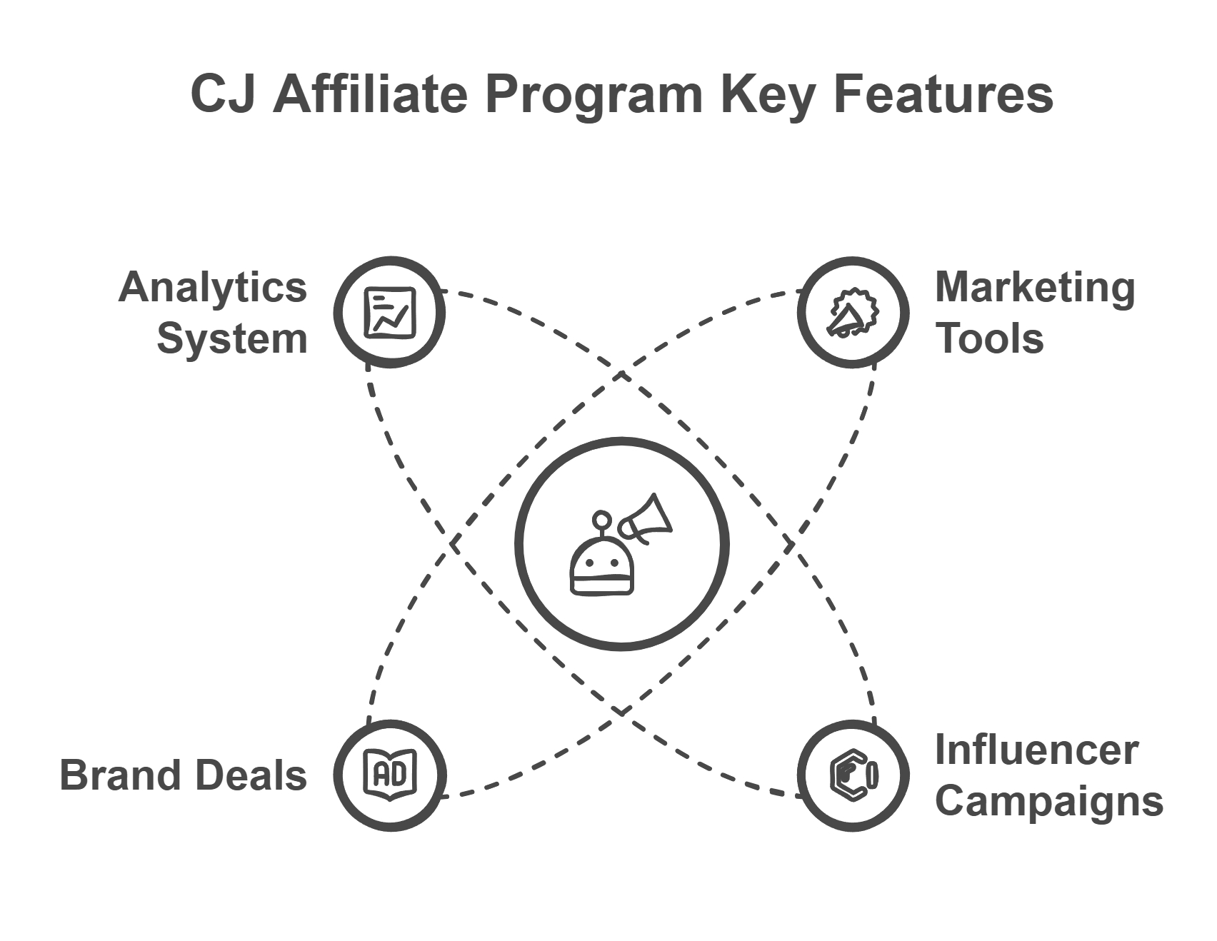 Cj Affiliate Program Key Features