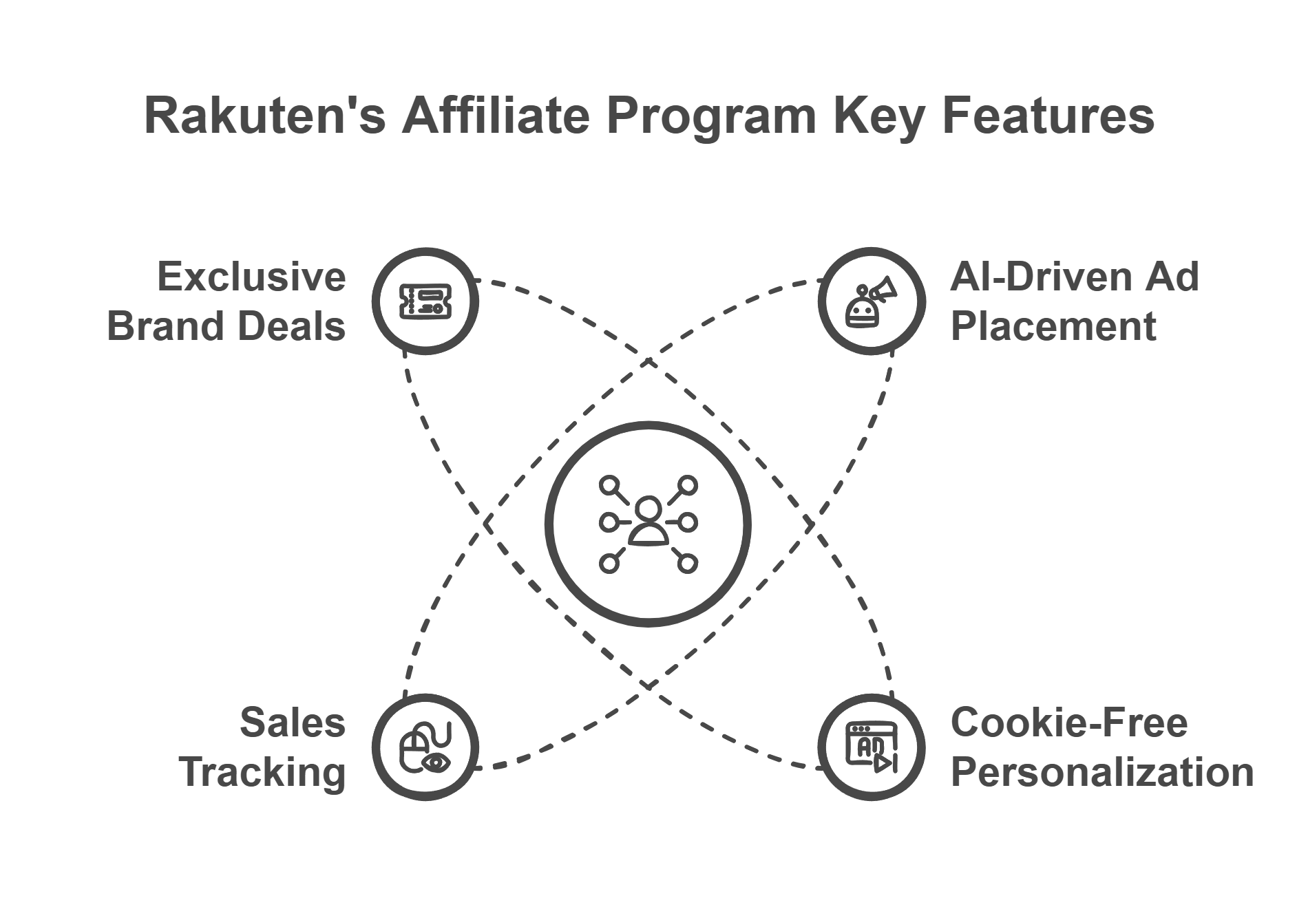 Rakuten Affiliate program key features