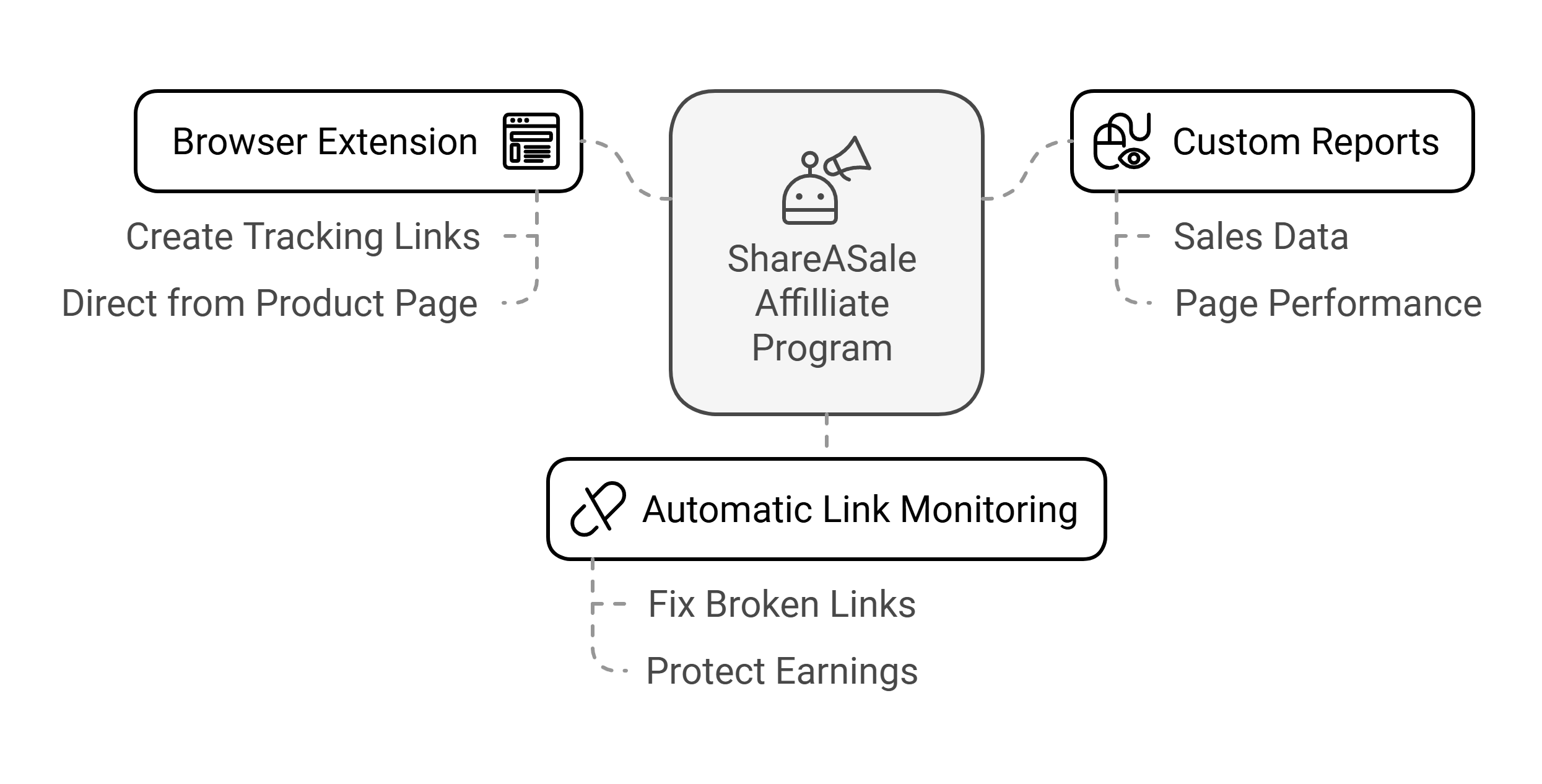 ShareAsale Affiliate Program Key Features