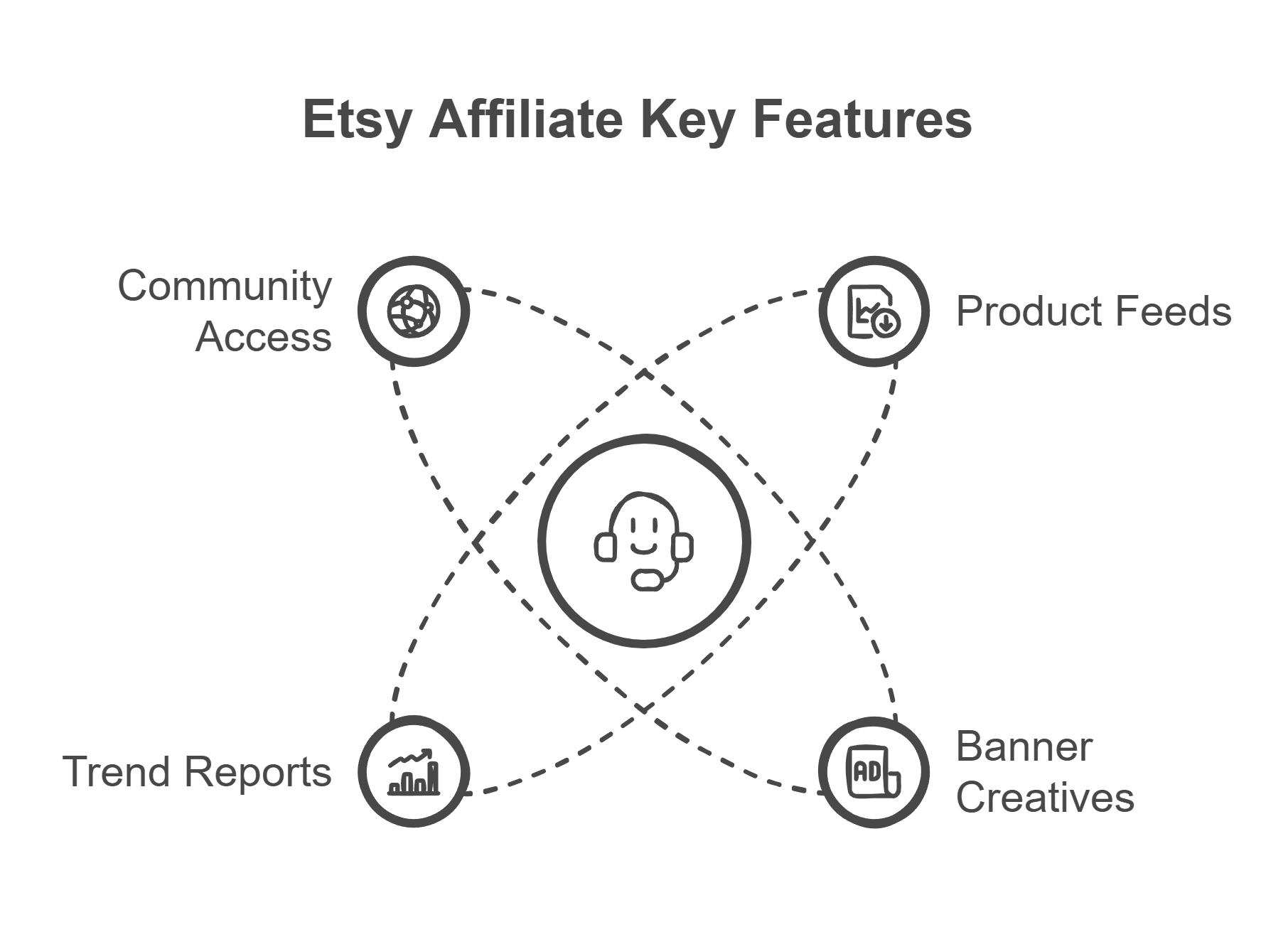 Etsy Affiliate Program Key Features