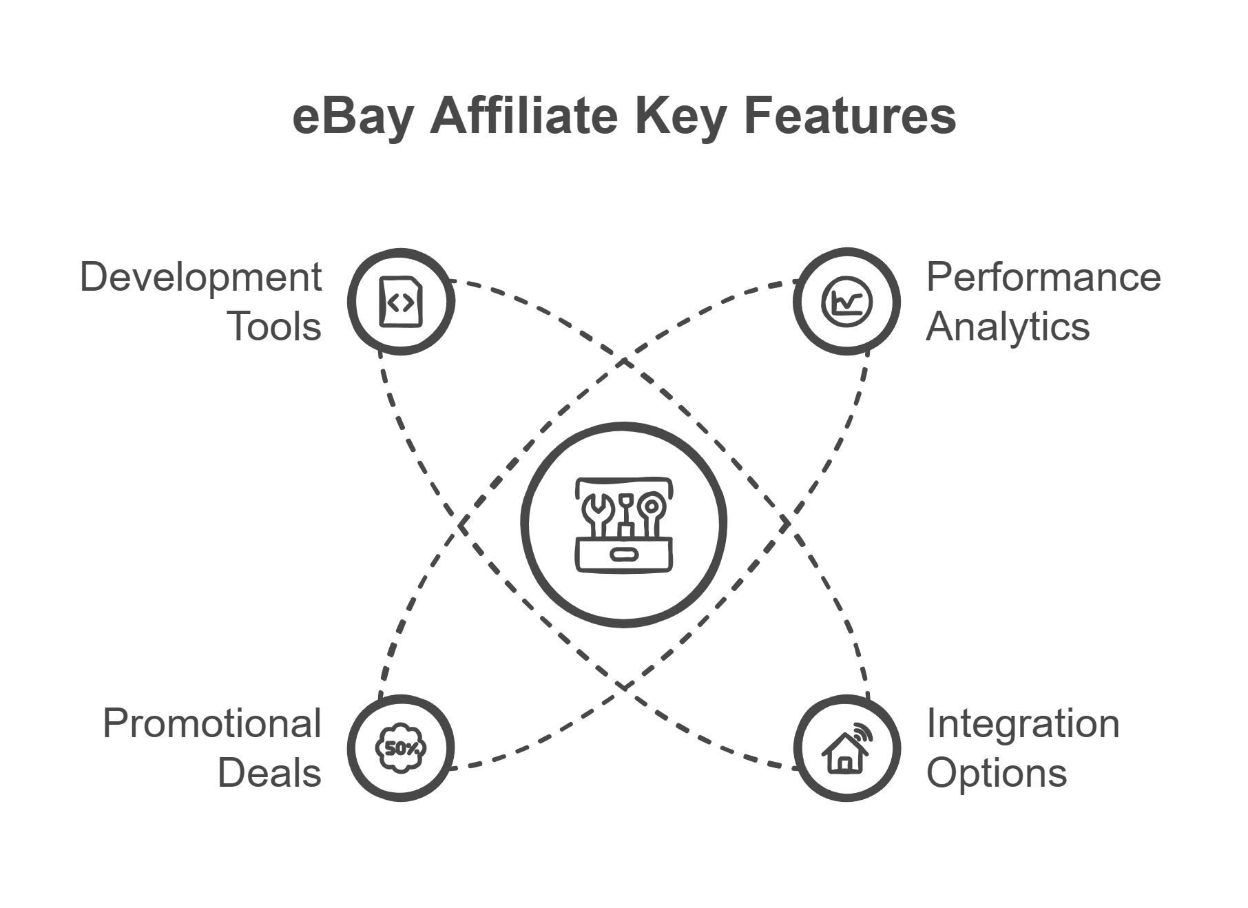 eBay Affilaite Program Key features