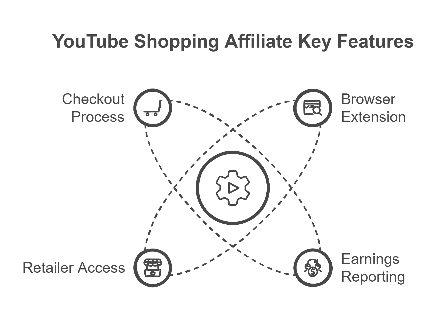 YouTube Shopping Affiliate Program key features