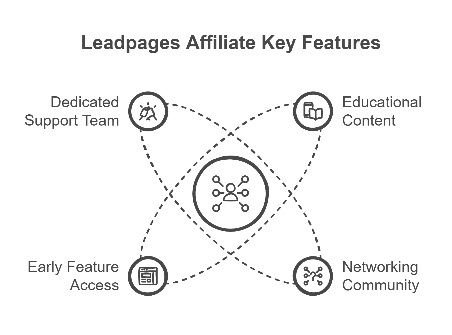 Leadpages Affiliate program